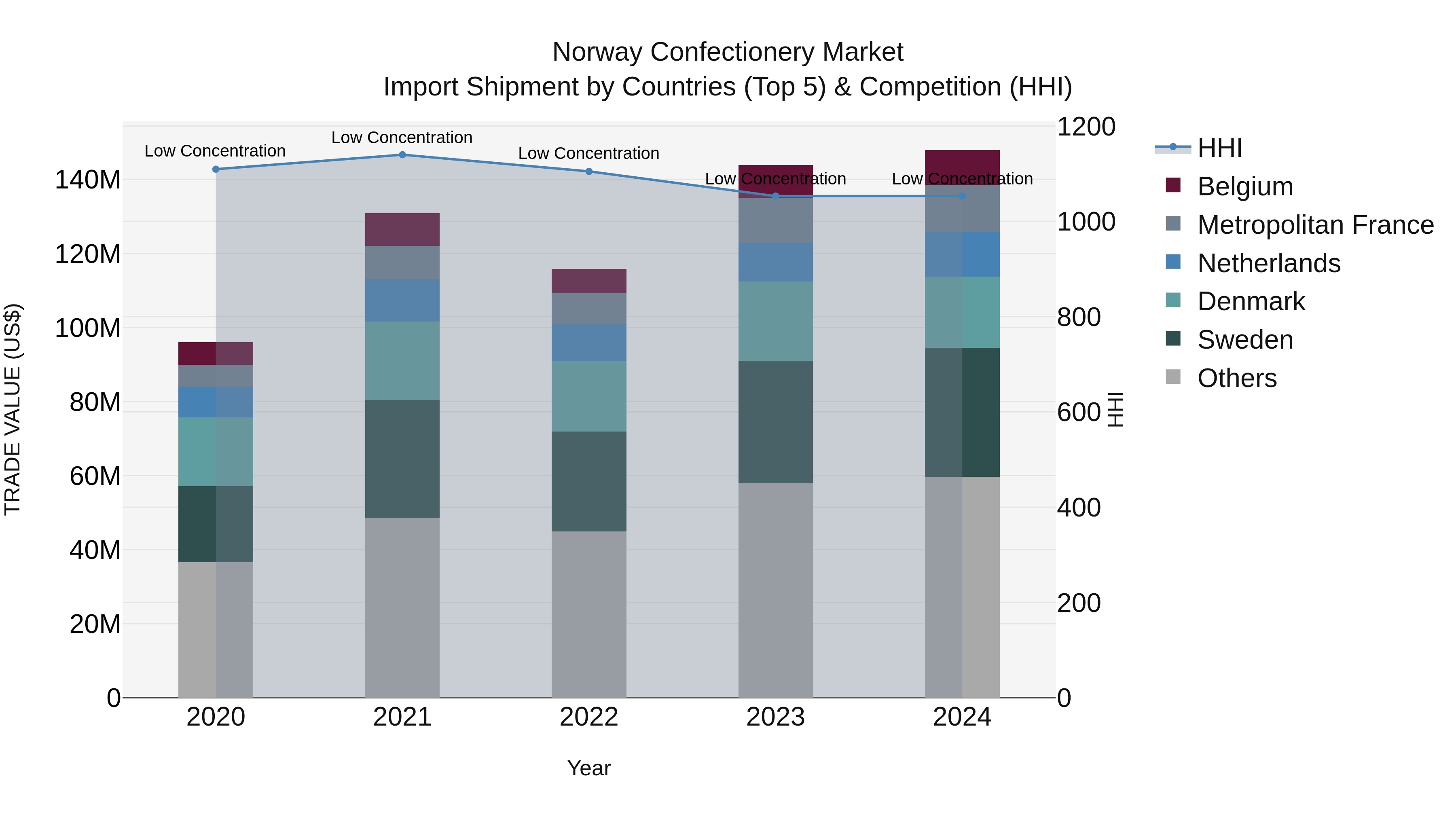 Norway Confectionery Market Top 5 Importing Countries and Market Competition (HHI) Analysis