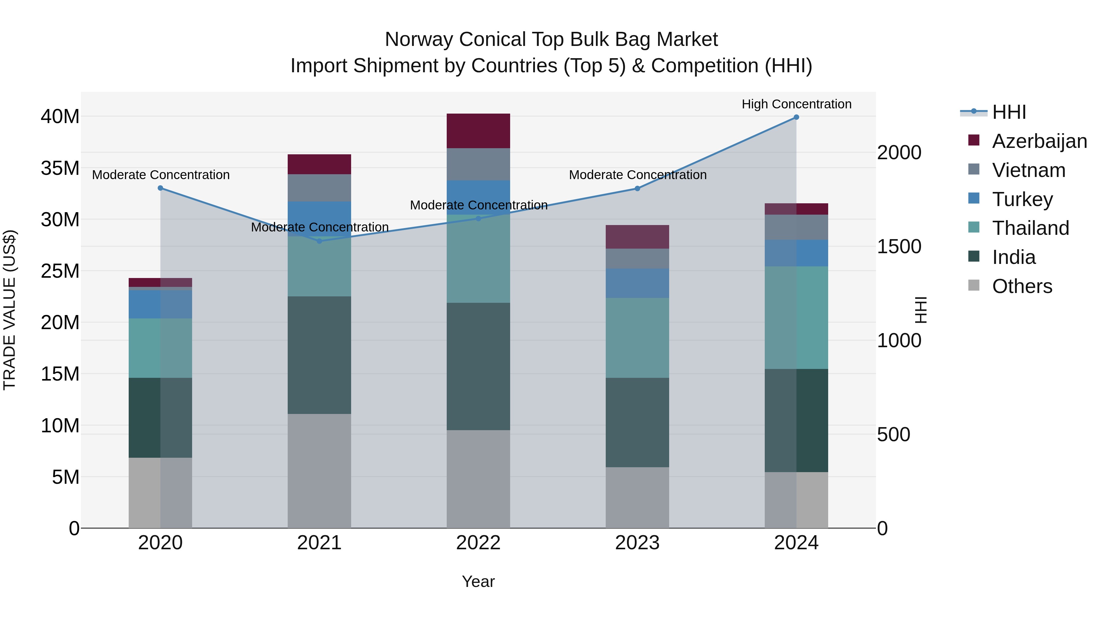 Norway Conical Top Bulk Bag Market Top 5 Importing Countries and Market Competition (HHI) Analysis