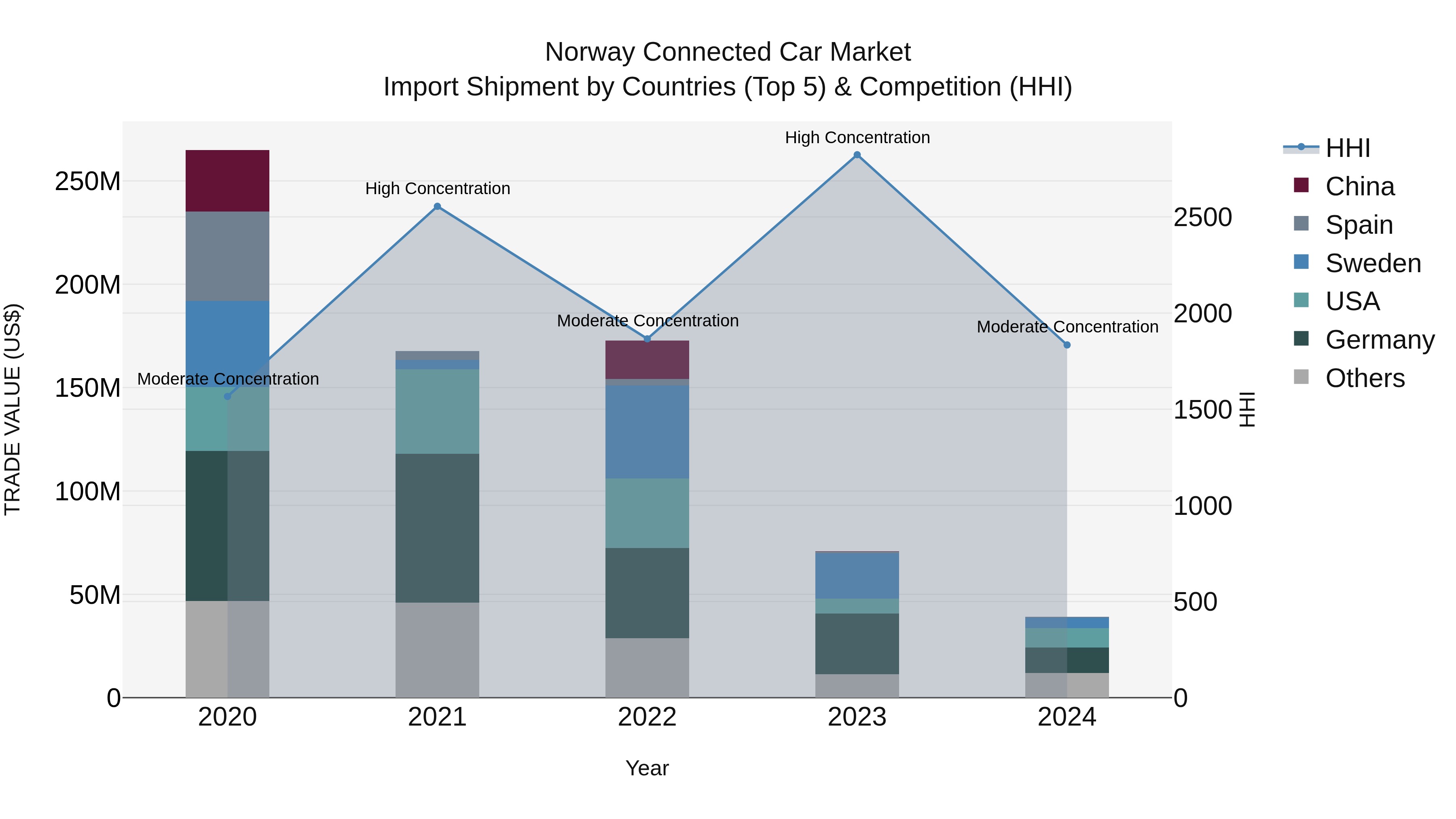 Norway Connected Car Market Top 5 Importing Countries and Market Competition (HHI) Analysis