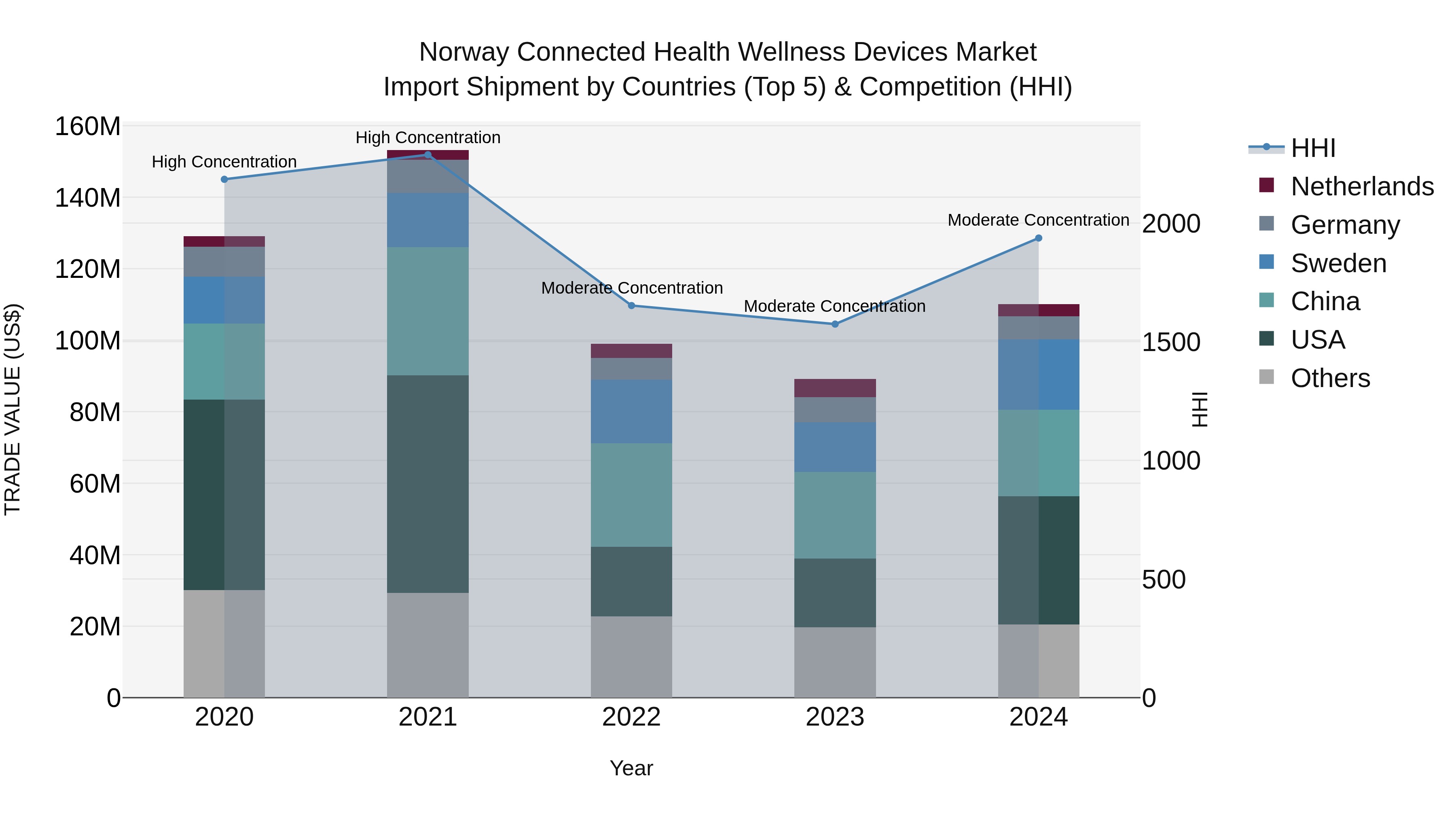 Norway Connected Health Wellness Devices Market Top 5 Importing Countries and Market Competition (HHI) Analysis
