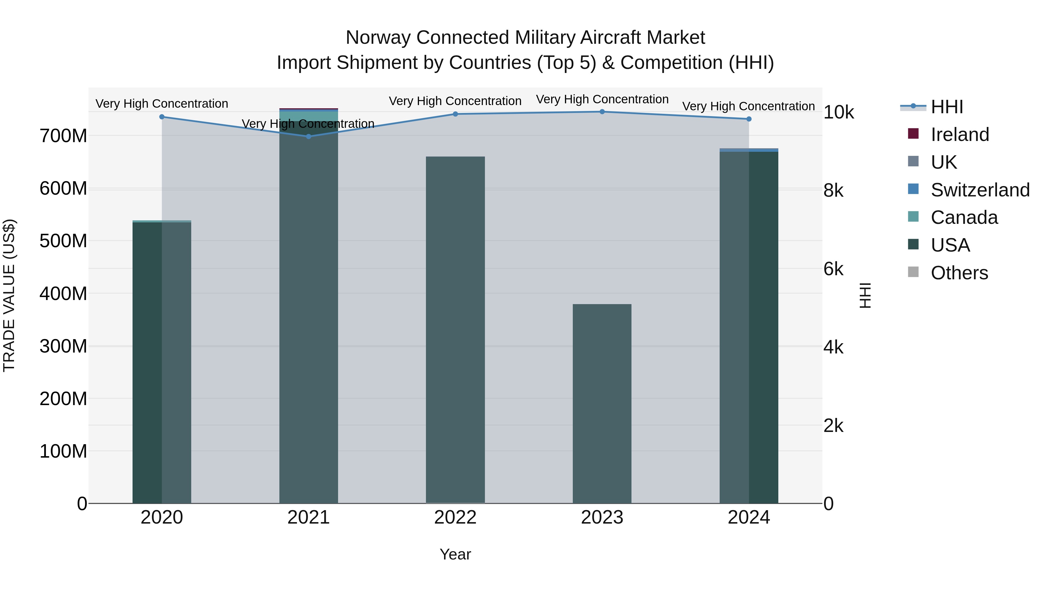 Norway Connected Military Aircraft Market Top 5 Importing Countries and Market Competition (HHI) Analysis