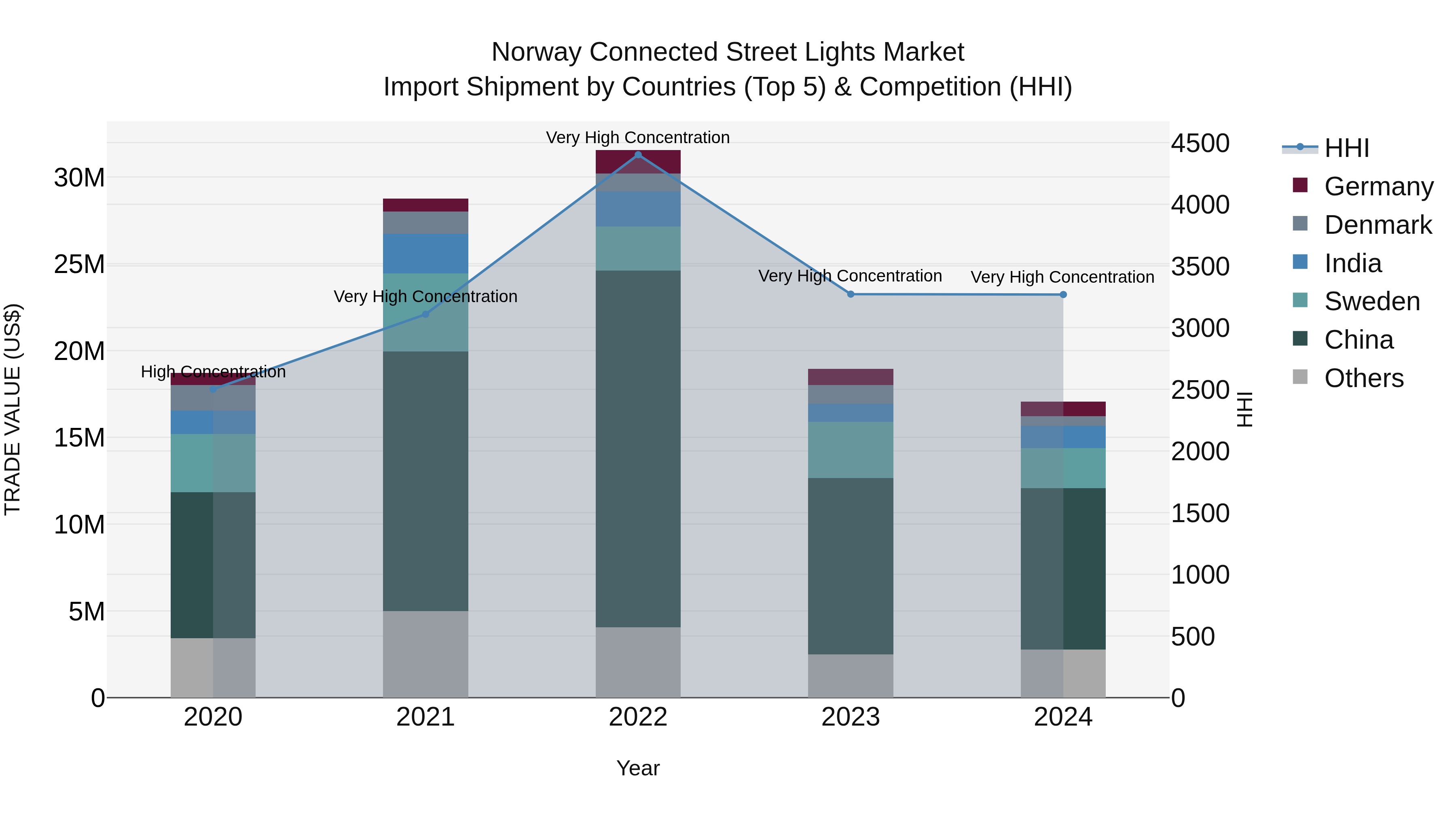 Norway Connected Street Lights Market Top 5 Importing Countries and Market Competition (HHI) Analysis