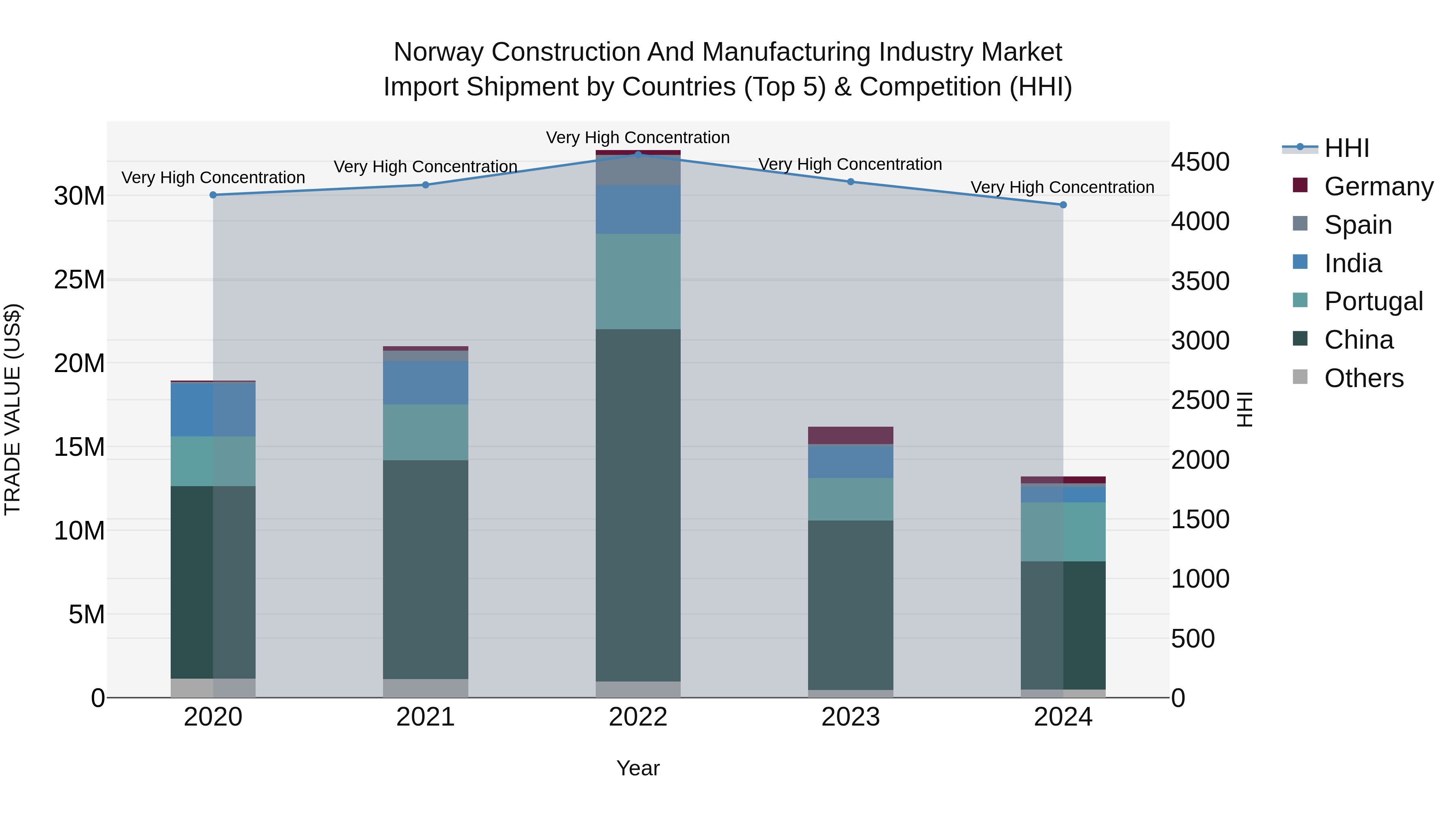 Norway Construction And Manufacturing Industry Market Top 5 Importing Countries and Market Competition (HHI) Analysis