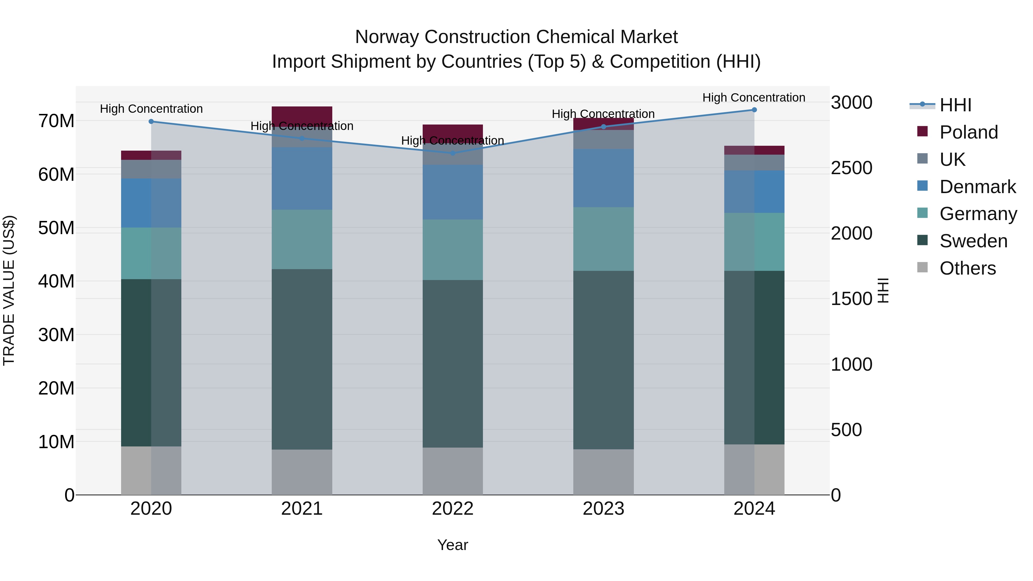 Norway Construction Chemical Market Top 5 Importing Countries and Market Competition (HHI) Analysis