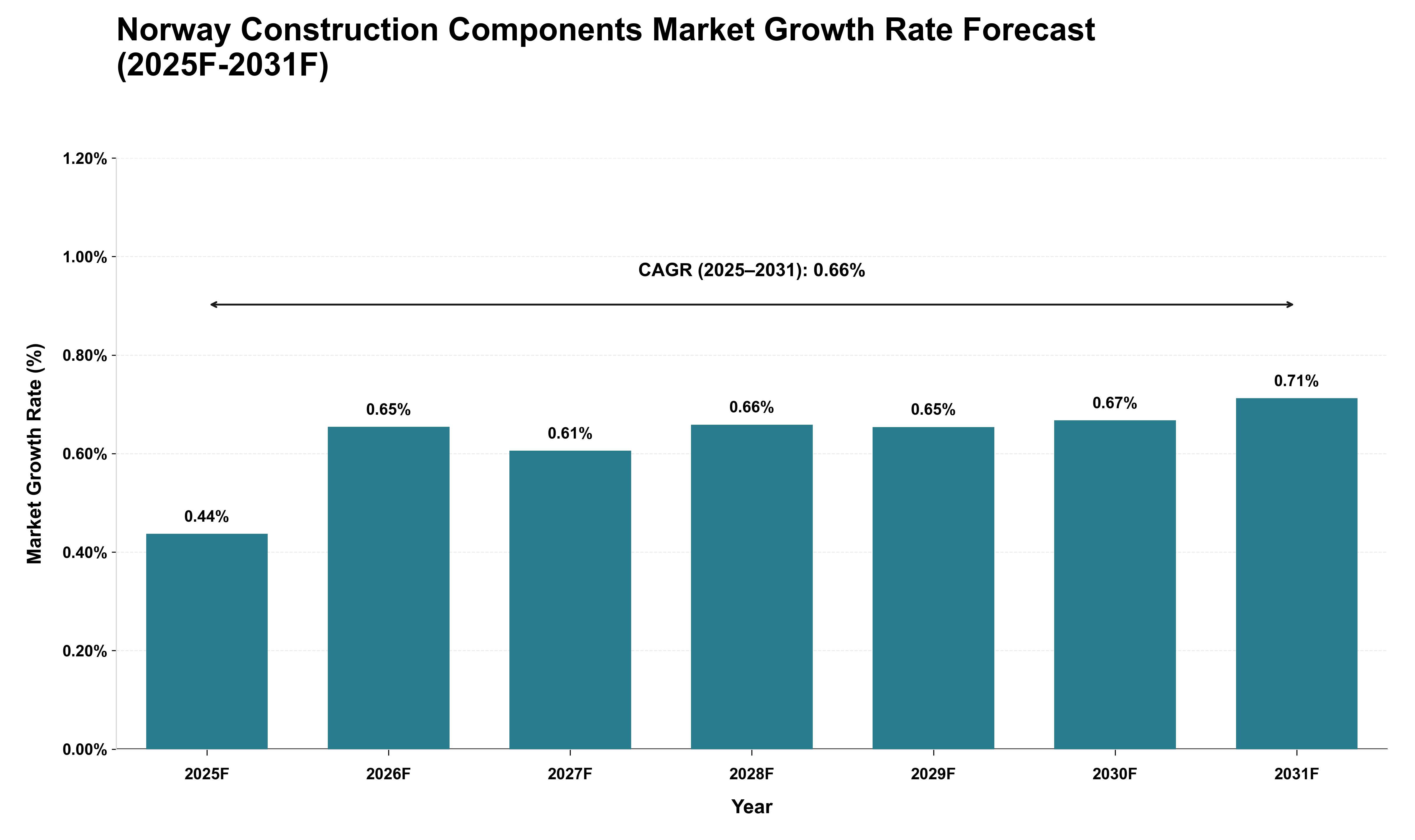 Norway Construction Components Market Growth Rate Analysis (2025 - 2031)