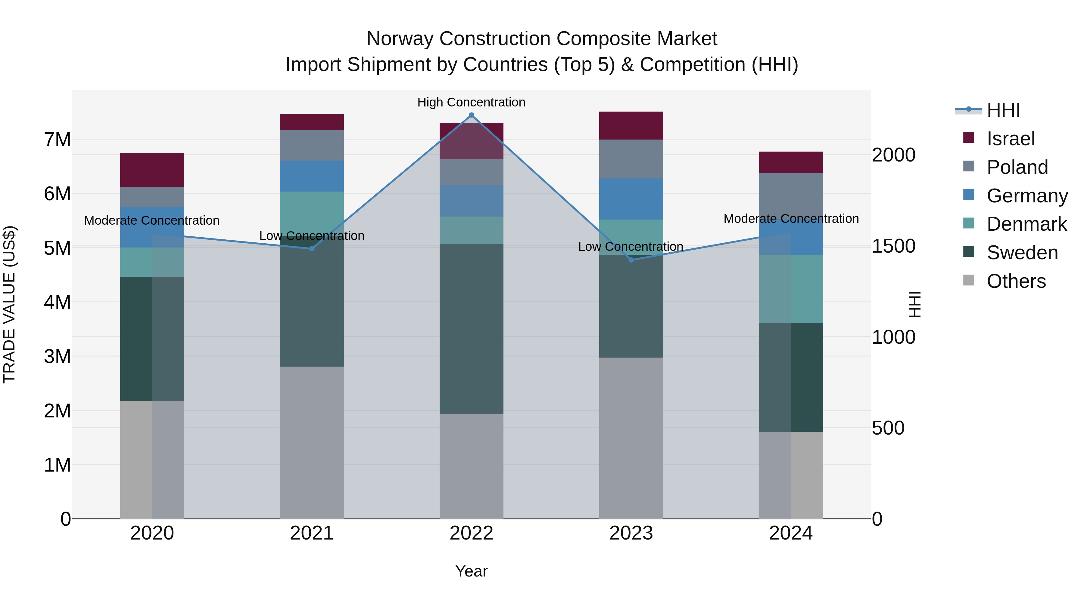 Norway Construction Composite Market Top 5 Importing Countries and Market Competition (HHI) Analysis