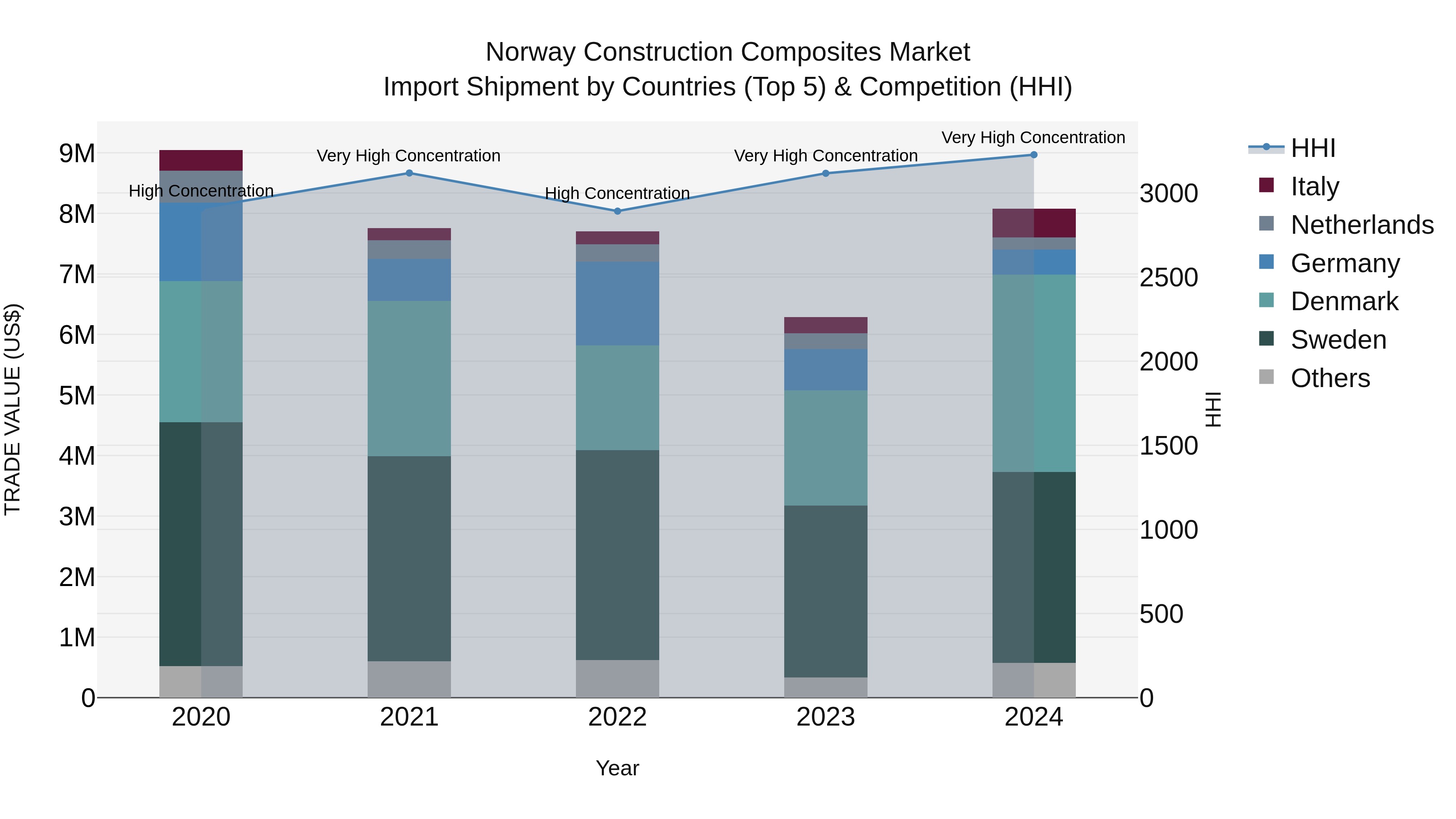 Norway Construction Composites Market Top 5 Importing Countries and Market Competition (HHI) Analysis