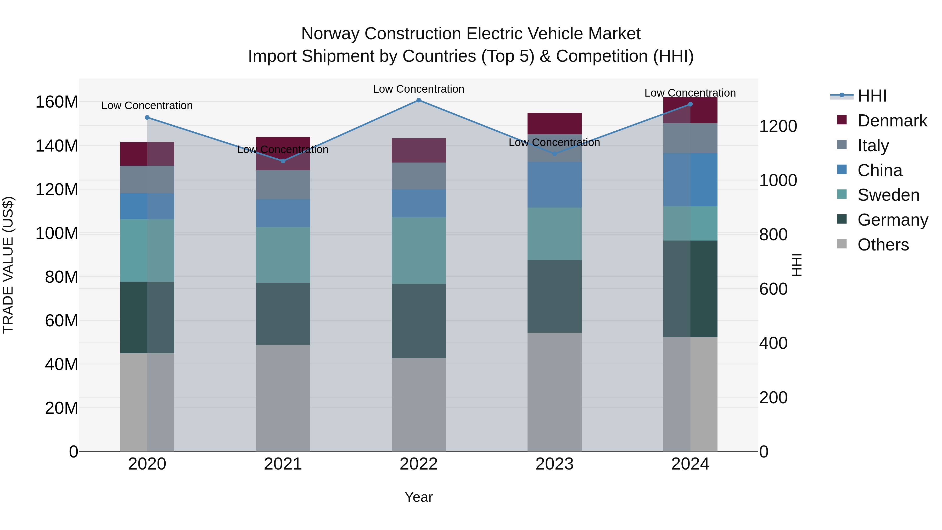 Norway Construction Electric Vehicle Market Top 5 Importing Countries and Market Competition (HHI) Analysis