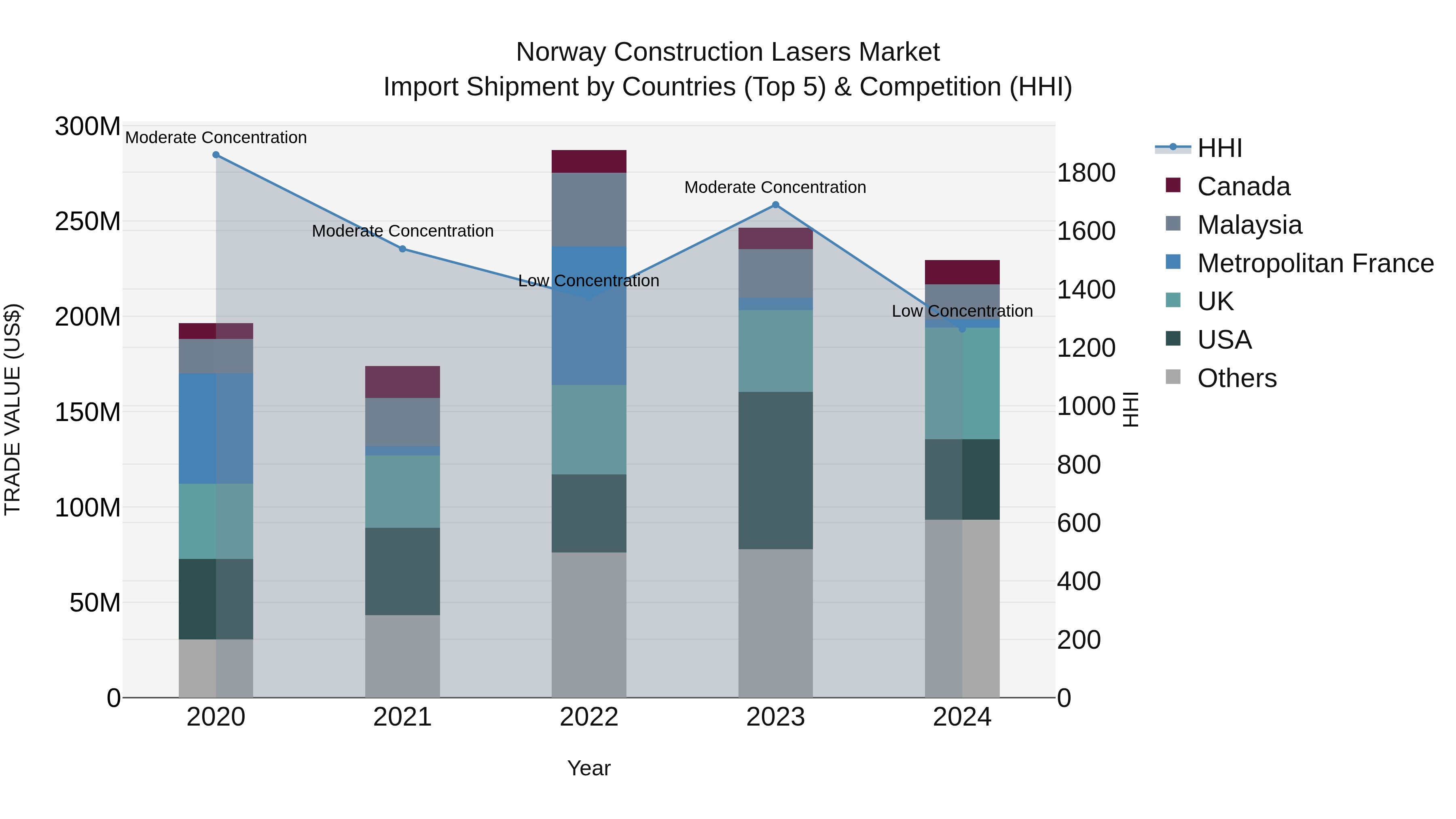 Norway Construction Lasers Market Top 5 Importing Countries and Market Competition (HHI) Analysis