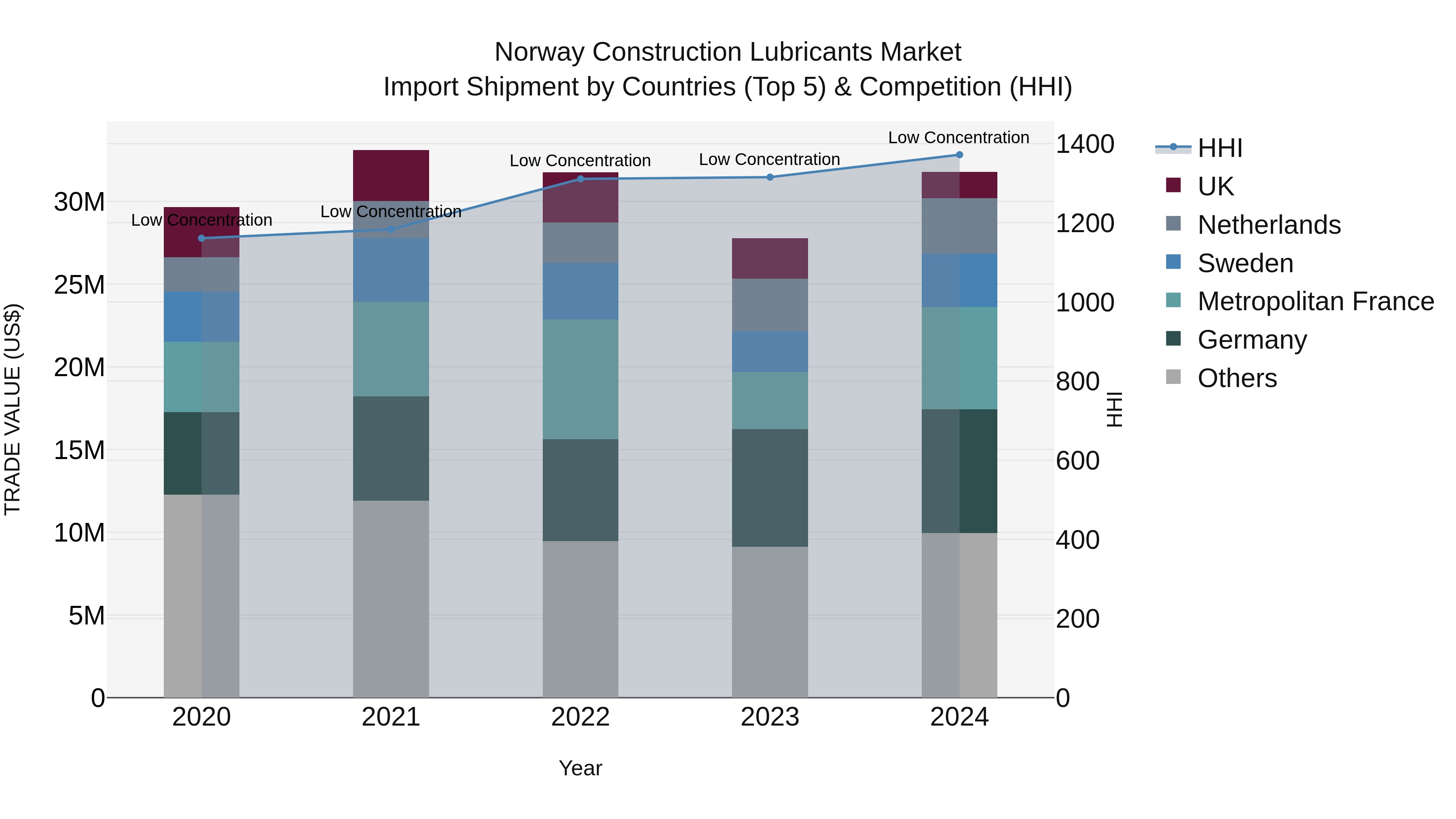 Norway Construction Lubricants Market Top 5 Importing Countries and Market Competition (HHI) Analysis