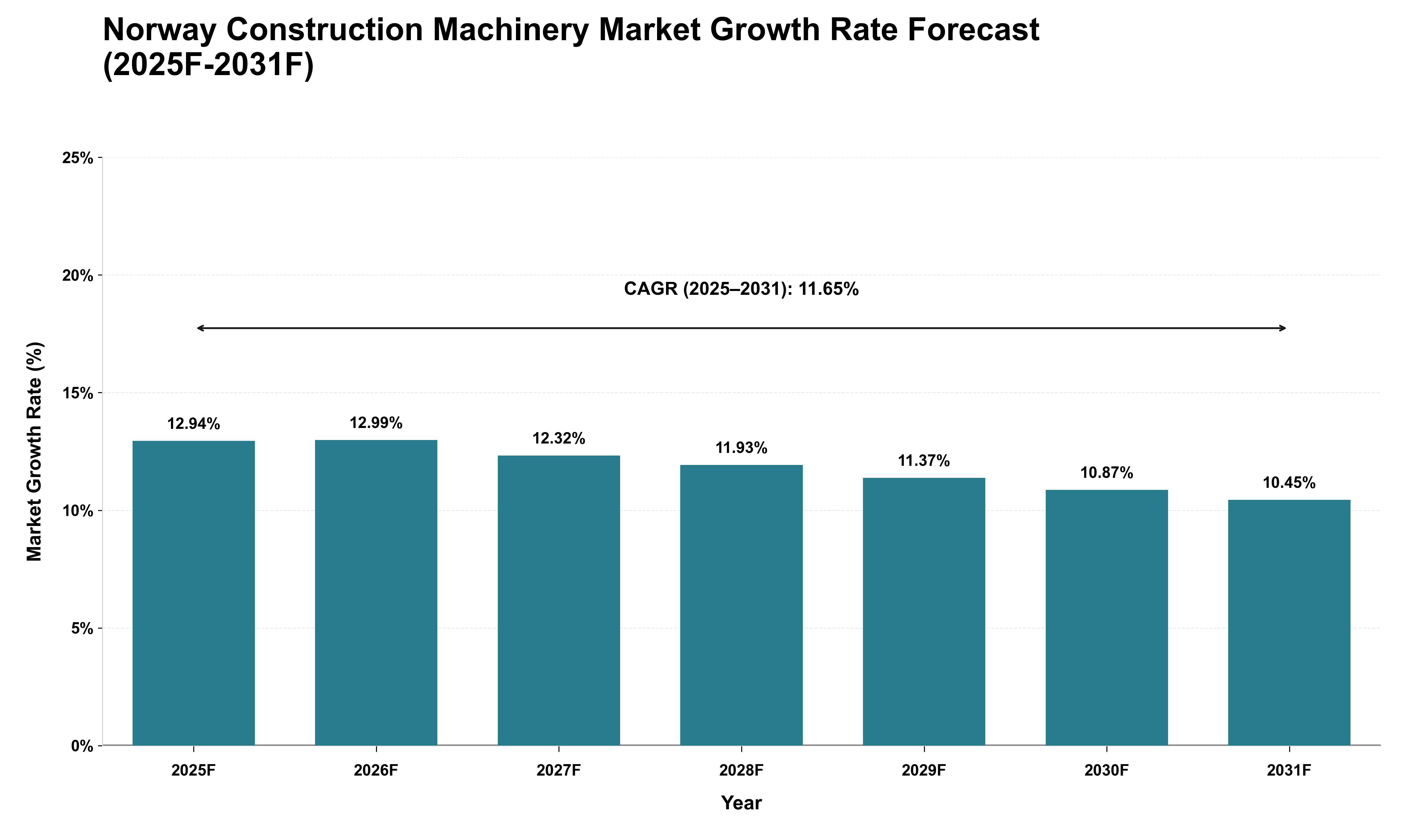 Norway Construction Machinery Market Growth Rate Analysis (2025 - 2031)