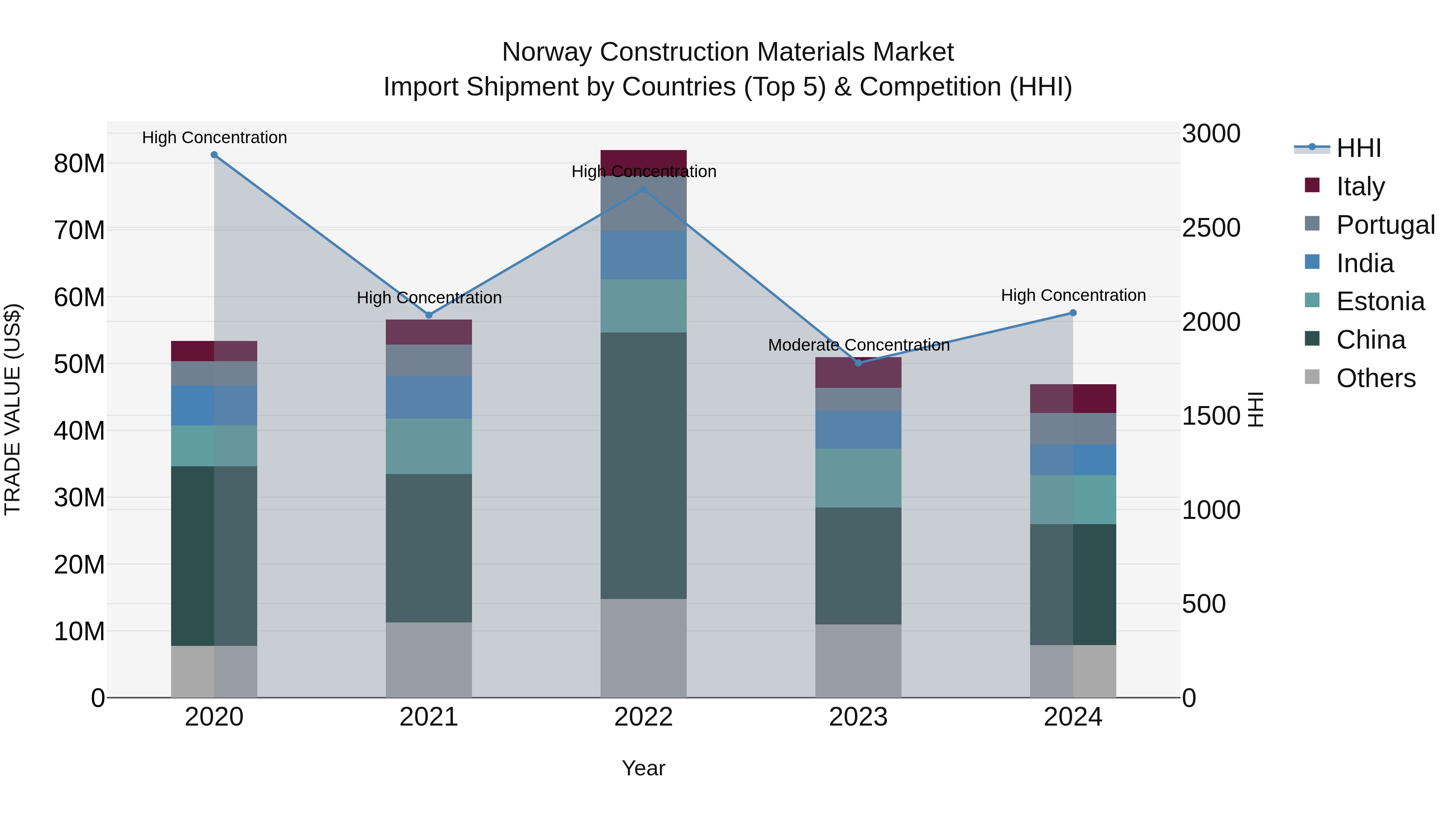 Norway Construction Materials Market Top 5 Importing Countries and Market Competition (HHI) Analysis