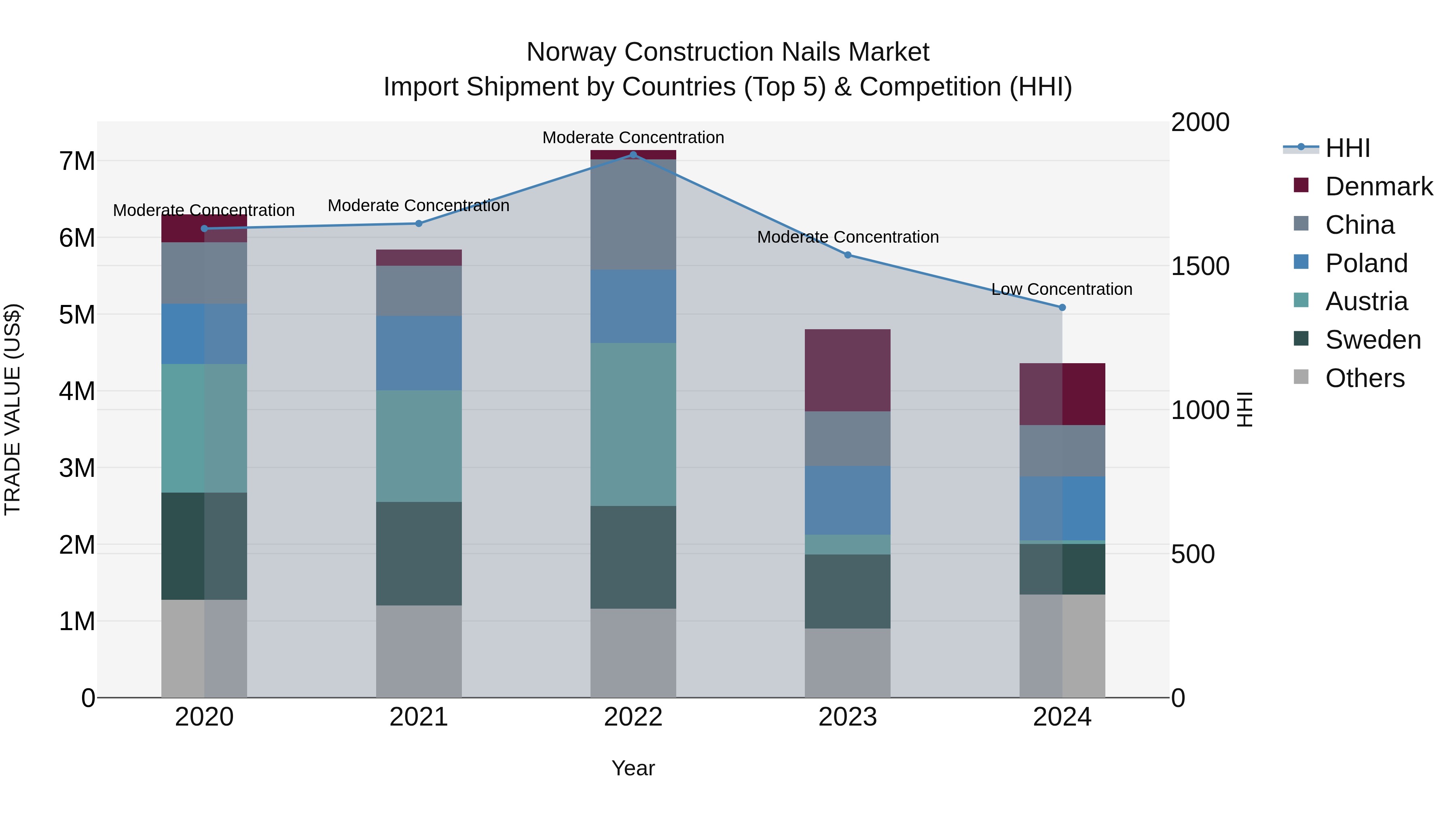 Norway Construction Nails Market Top 5 Importing Countries and Market Competition (HHI) Analysis
