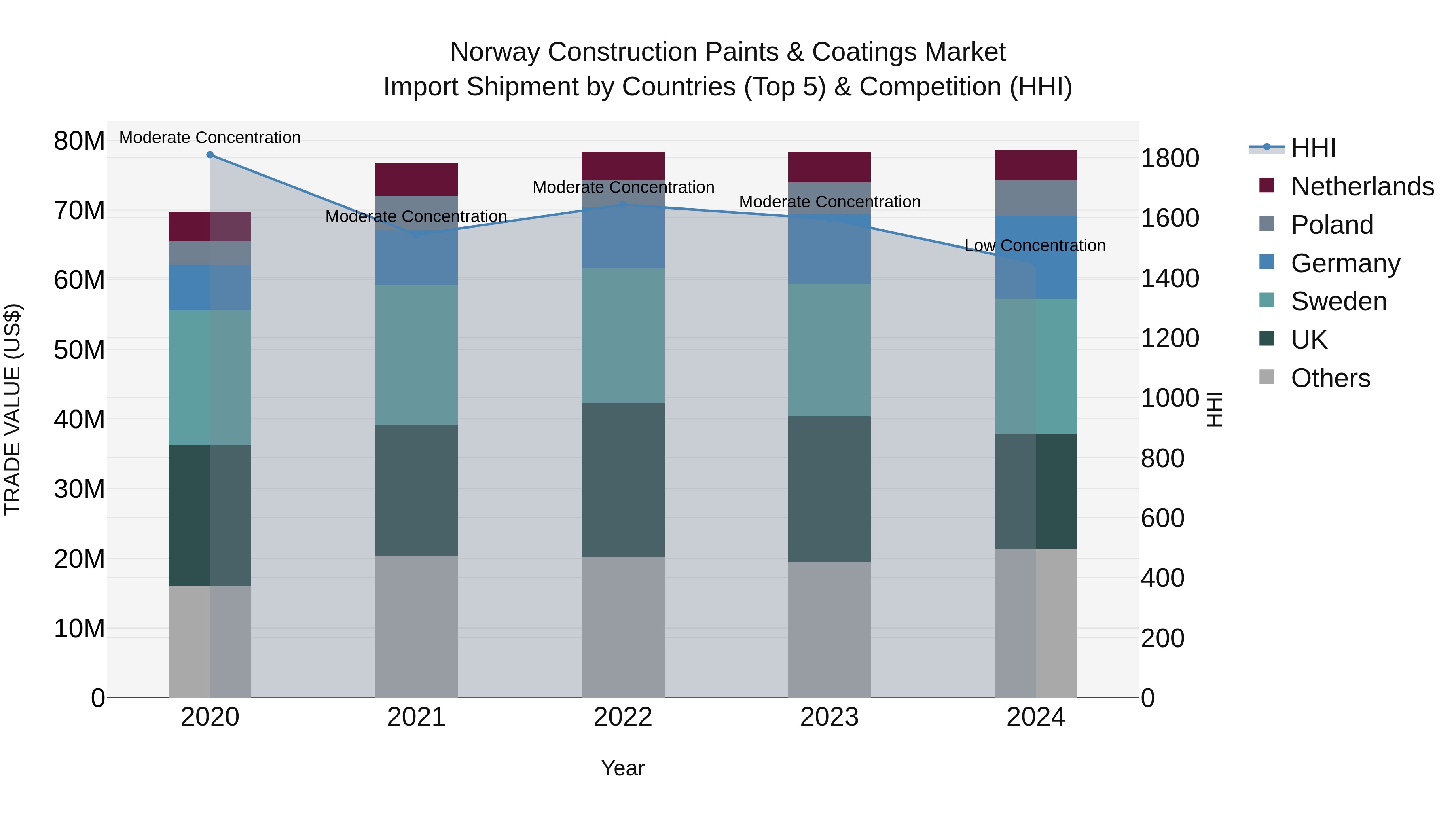 Norway Construction Paints & Coatings Market Top 5 Importing Countries and Market Competition (HHI) Analysis