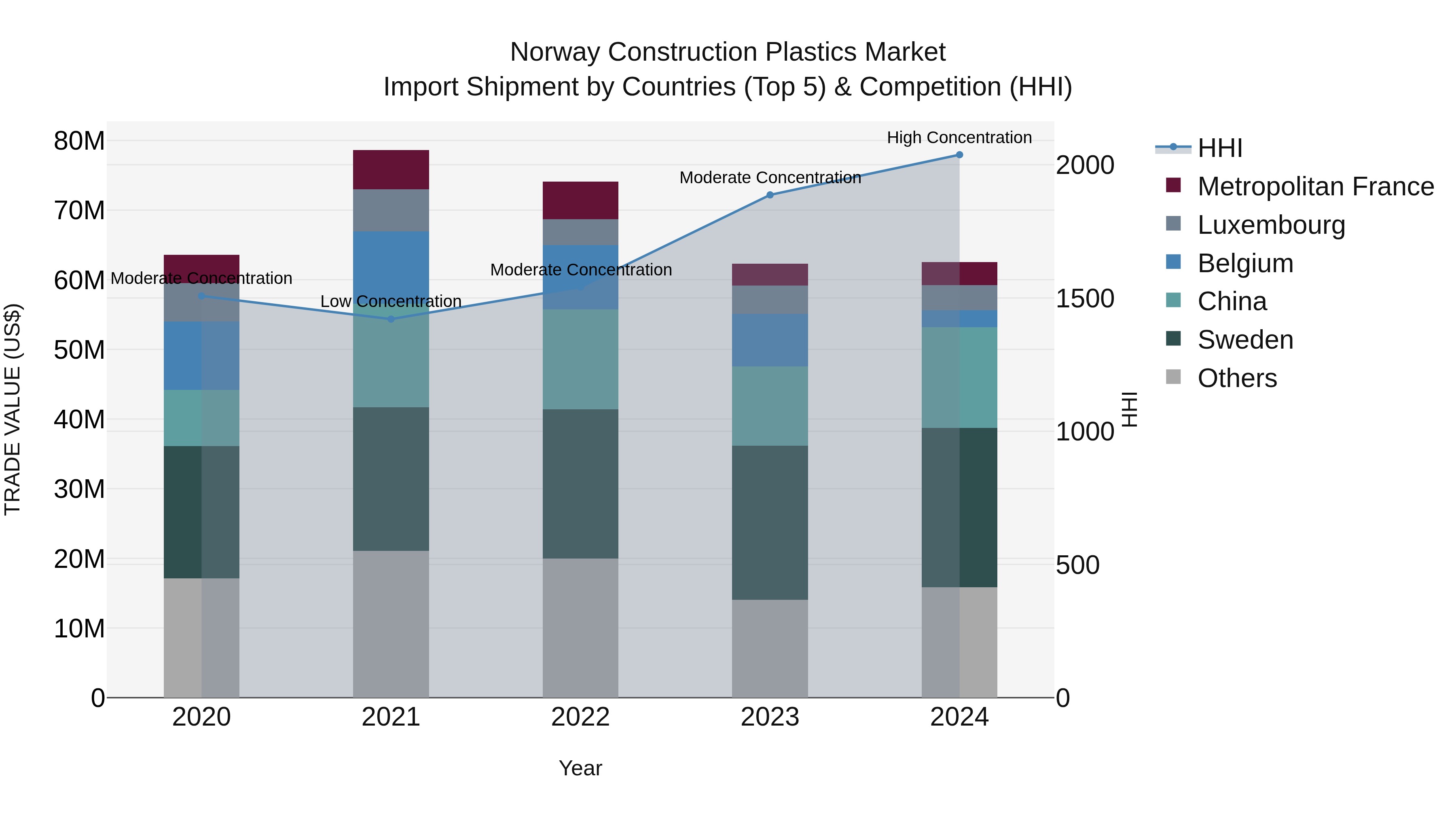 Norway Construction Plastics Market Top 5 Importing Countries and Market Competition (HHI) Analysis