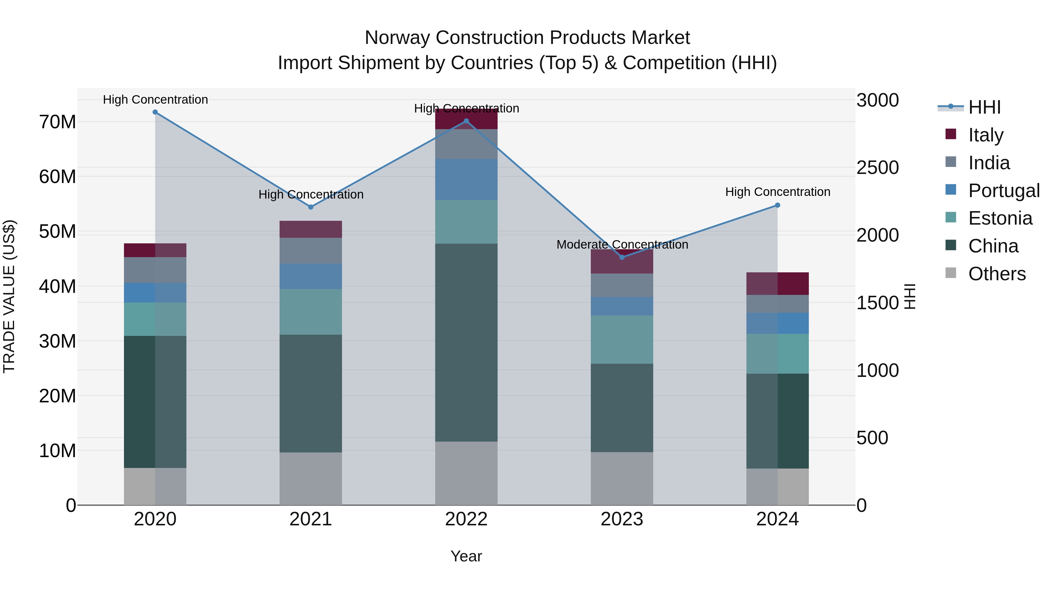 Norway Construction Products Market Top 5 Importing Countries and Market Competition (HHI) Analysis