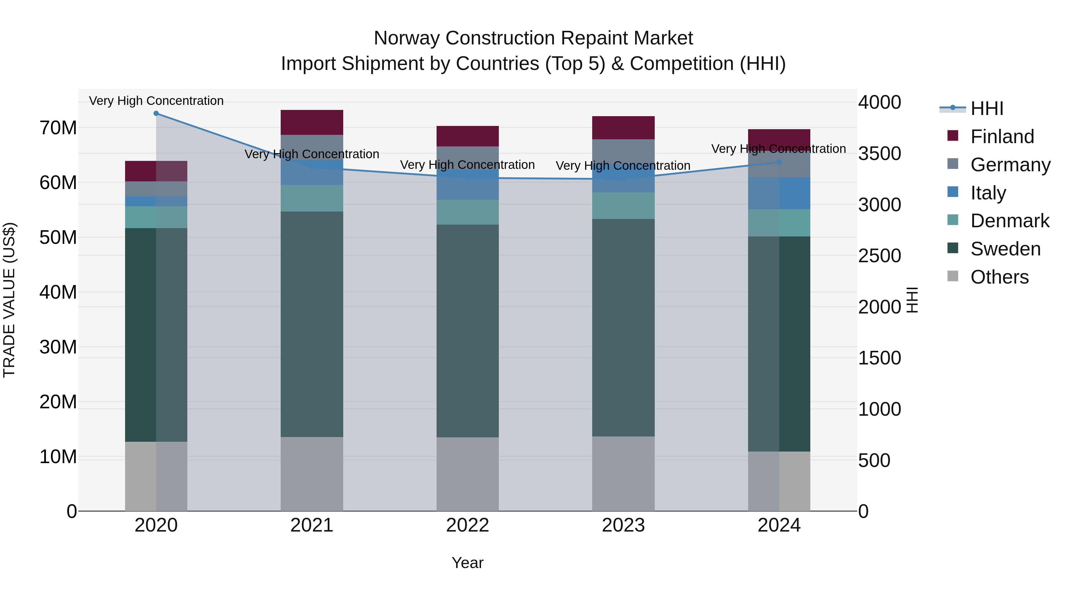 Norway Construction Repaint Market Top 5 Importing Countries and Market Competition (HHI) Analysis