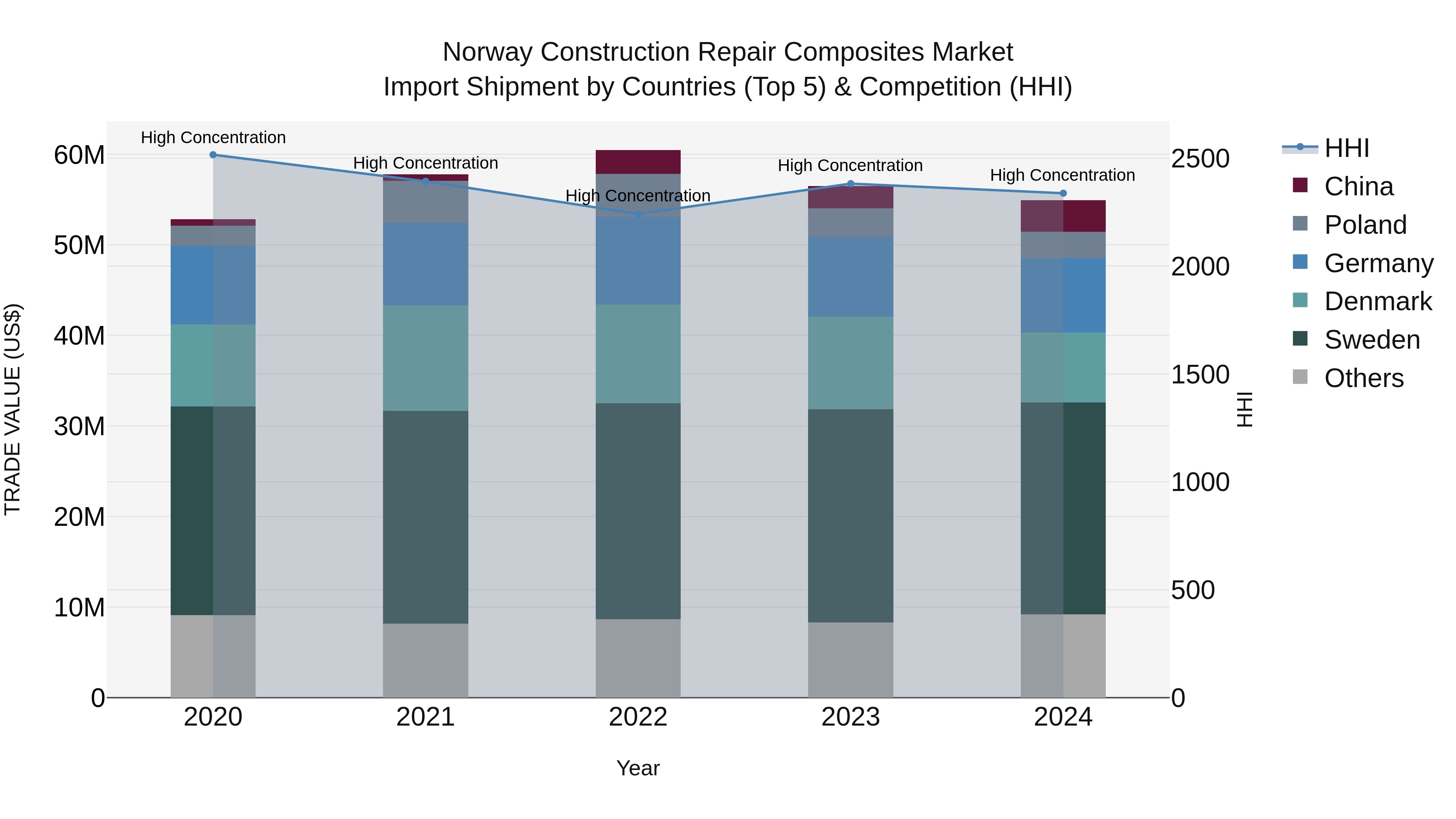 Norway Construction Repair Composites Market Top 5 Importing Countries and Market Competition (HHI) Analysis