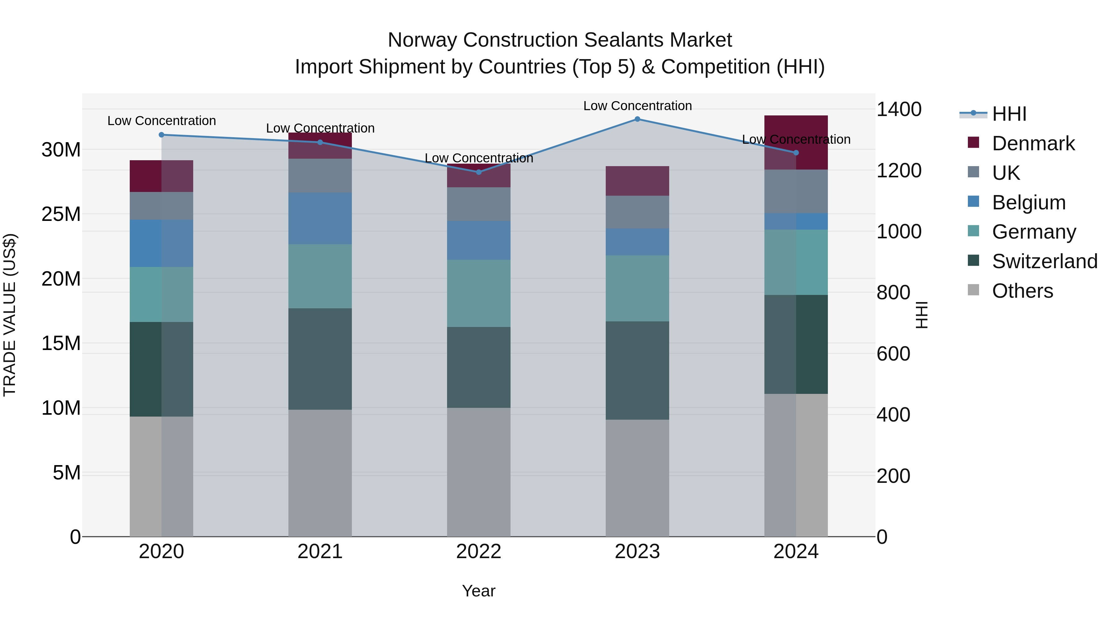 Norway Construction Sealants Market Top 5 Importing Countries and Market Competition (HHI) Analysis