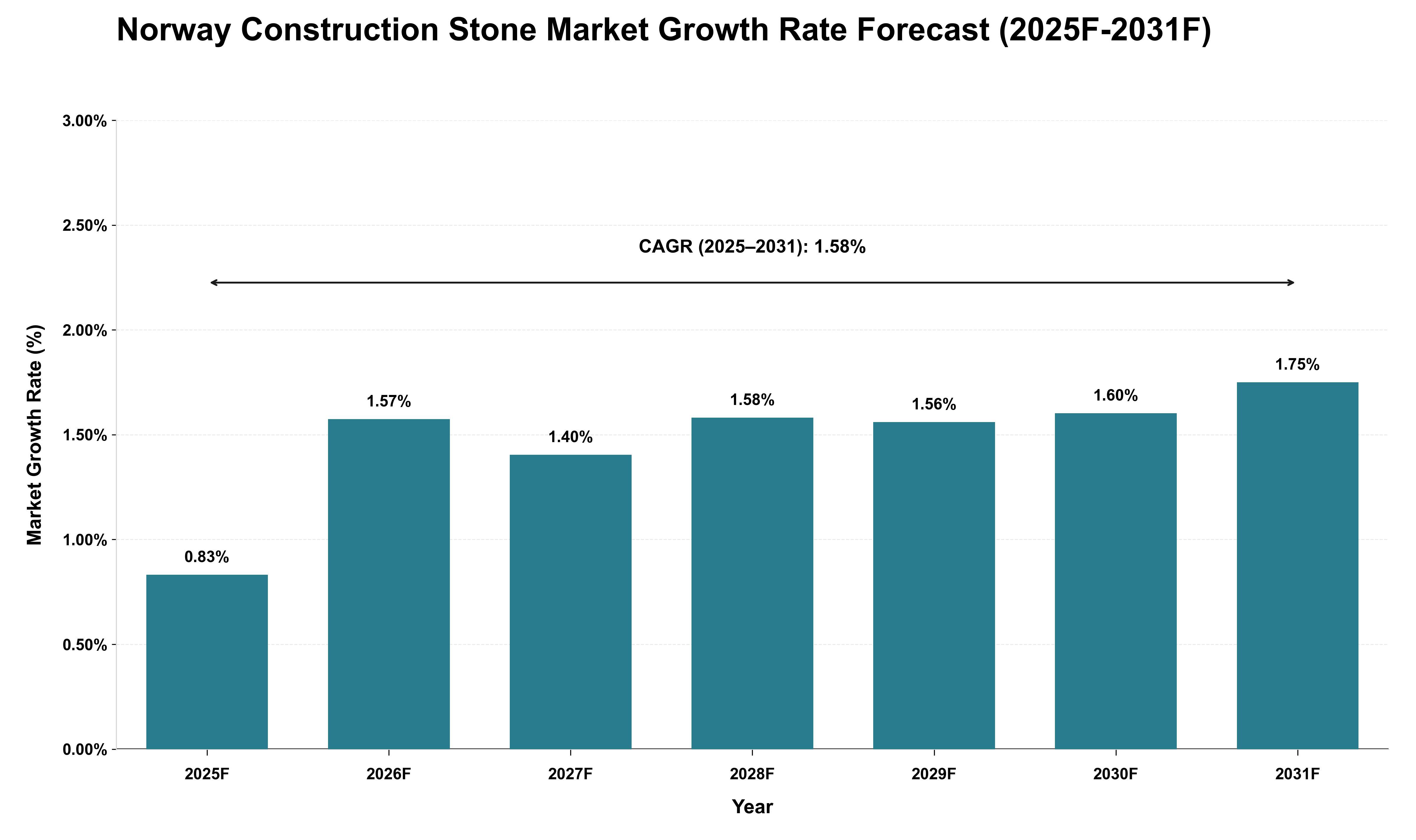 Norway Construction Stone Market Growth Rate Analysis (2025 - 2031)