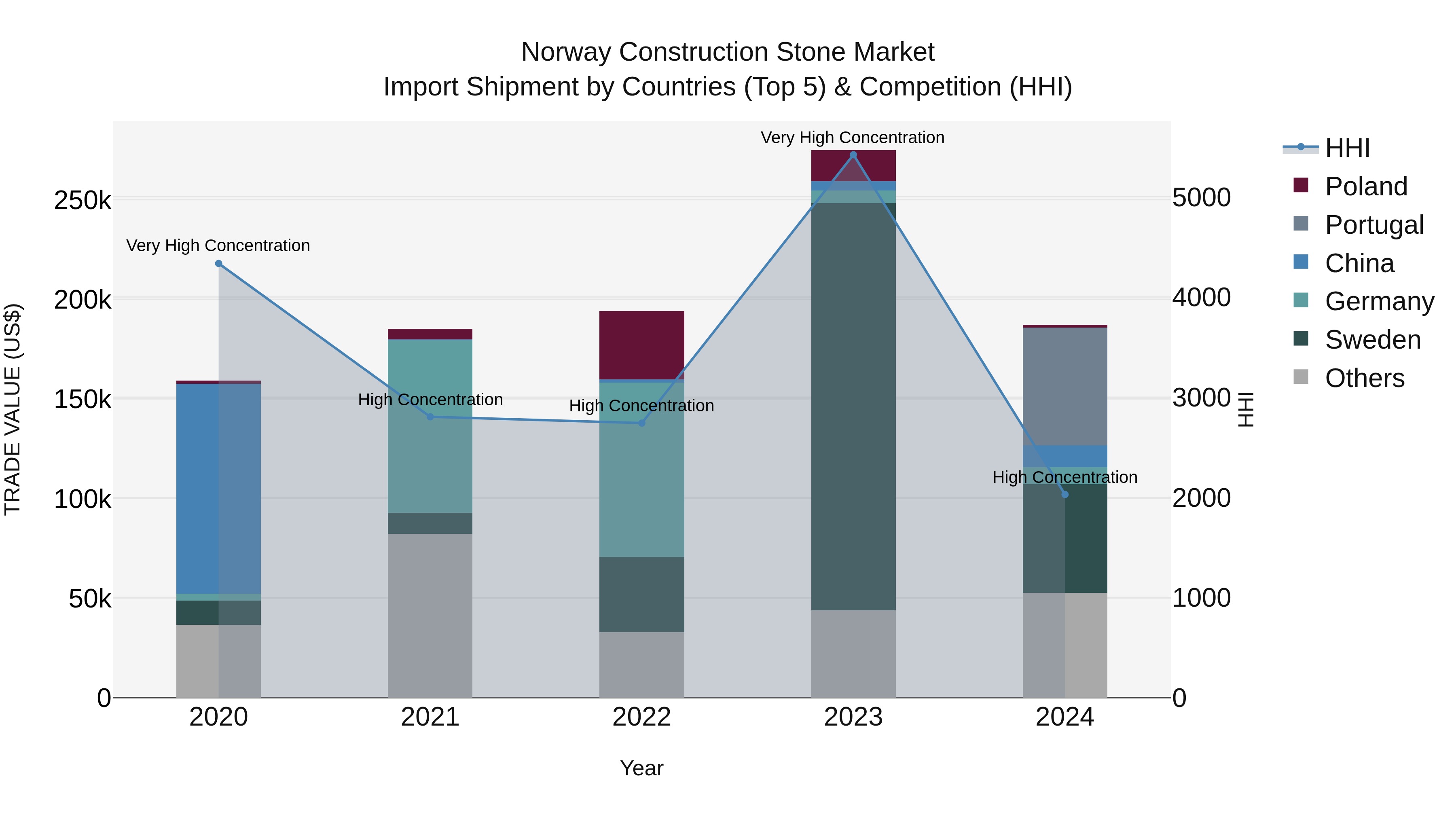 Norway Construction Stone Market Top 5 Importing Countries and Market Competition (HHI) Analysis