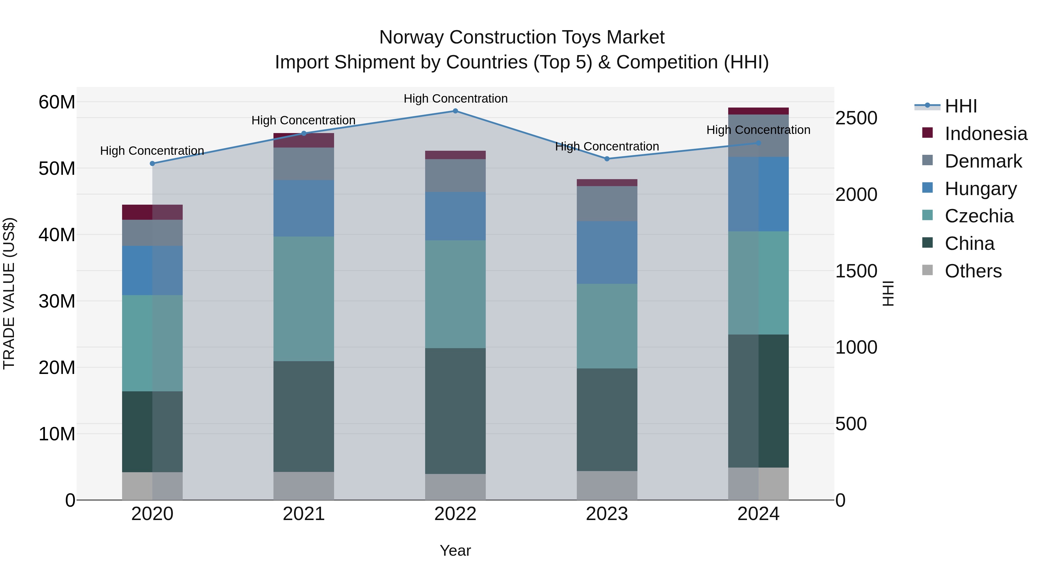 Norway Construction Toys Market Top 5 Importing Countries and Market Competition (HHI) Analysis