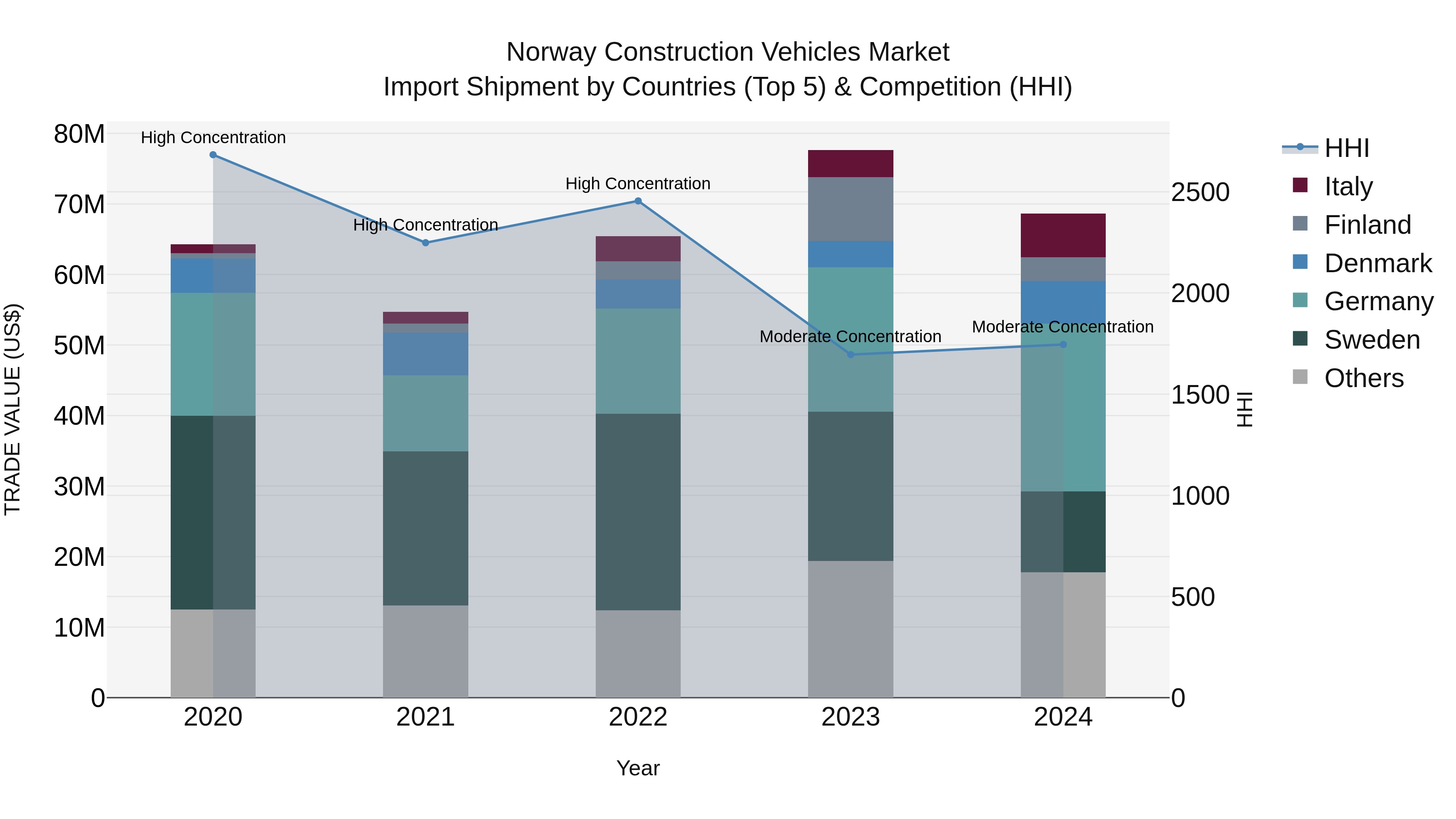 Norway Construction Vehicles Market Top 5 Importing Countries and Market Competition (HHI) Analysis