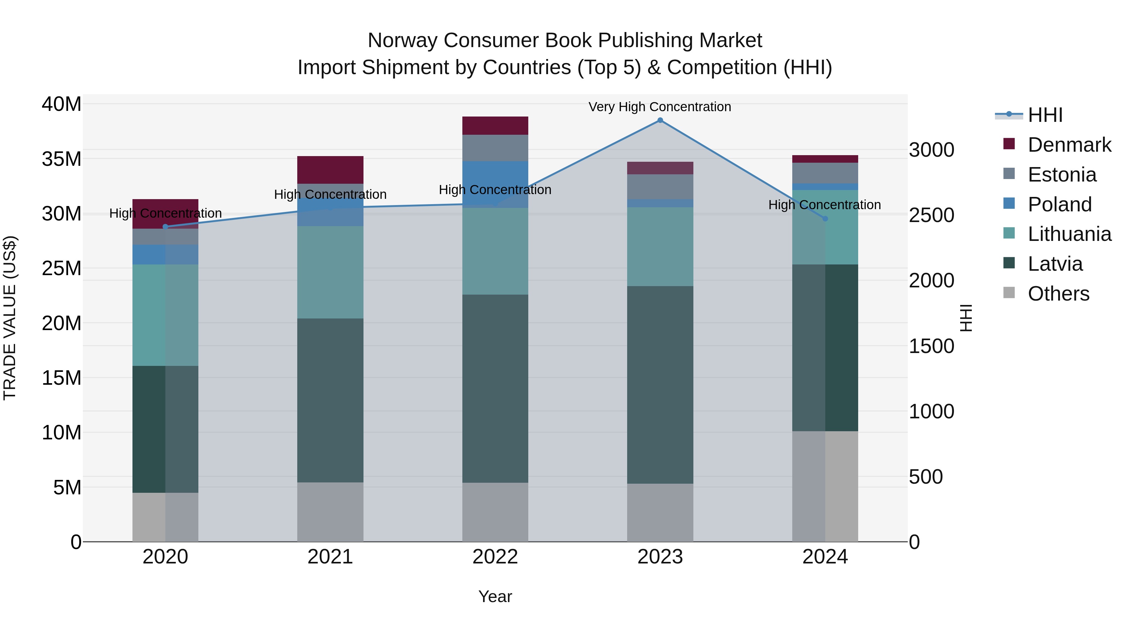 Norway Consumer Book Publishing Market Top 5 Importing Countries and Market Competition (HHI) Analysis