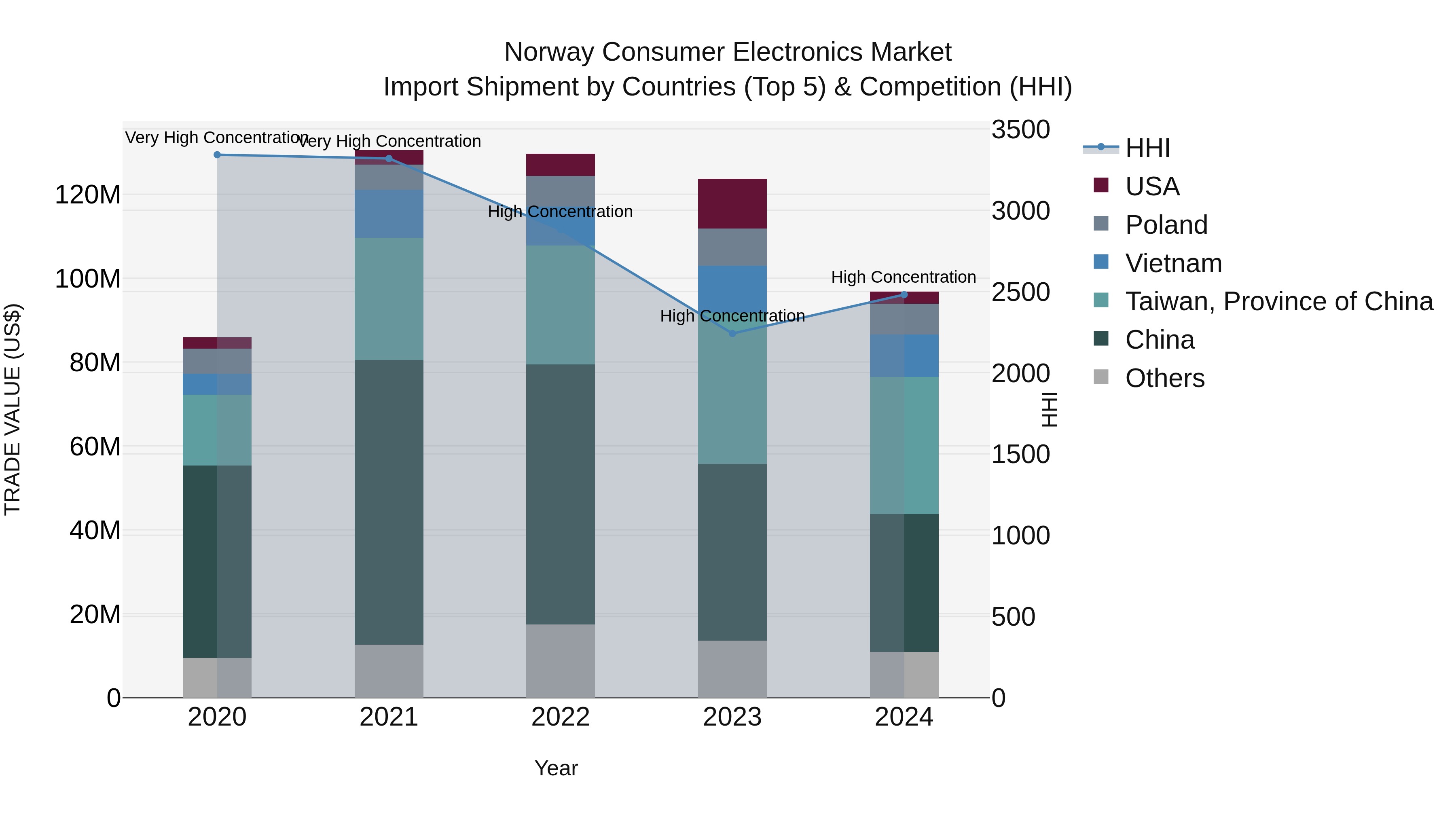 Norway Consumer Electronics Market Top 5 Importing Countries and Market Competition (HHI) Analysis