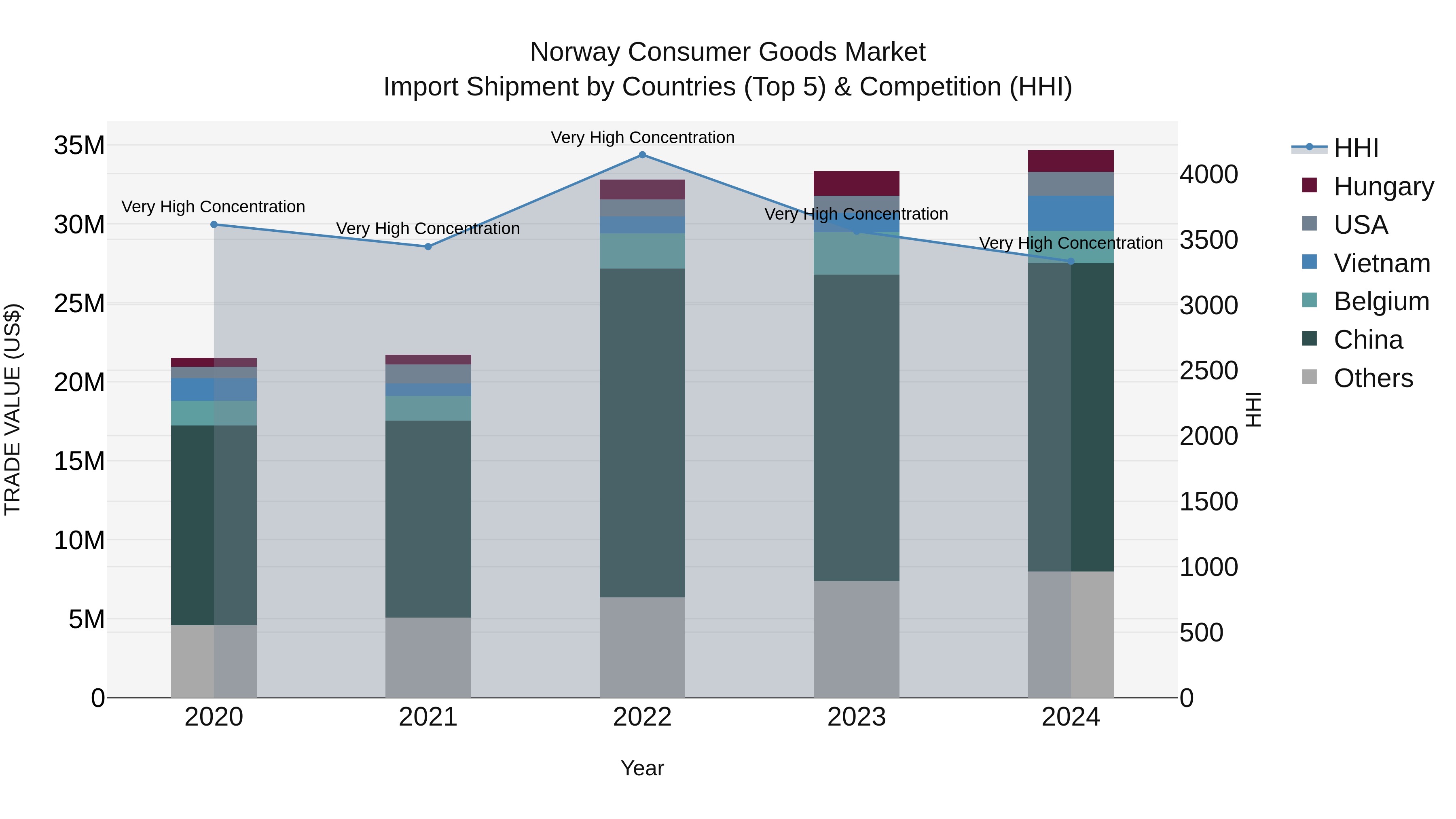 Norway Consumer Goods Market Top 5 Importing Countries and Market Competition (HHI) Analysis