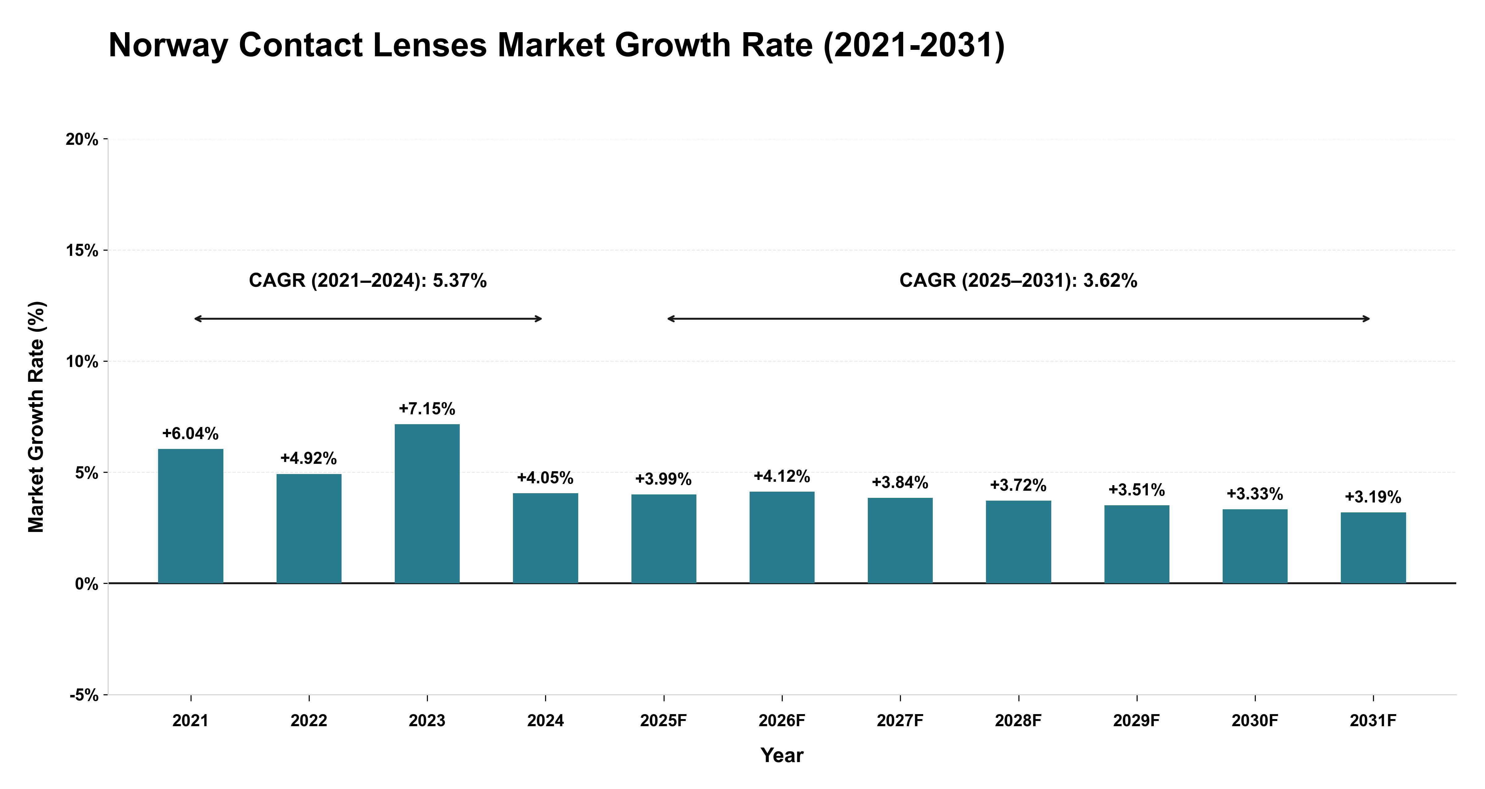 Norway Contact Lenses Market Growth Rate Analysis (2021-2031)