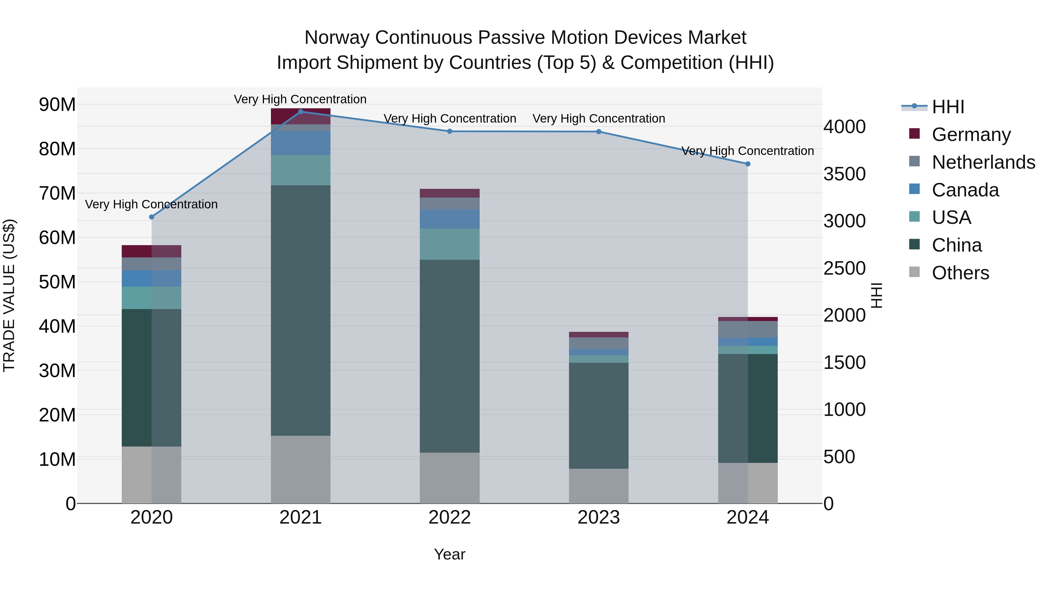 Norway Continuous Passive Motion Devices Market Top 5 Importing Countries and Market Competition (HHI) Analysis