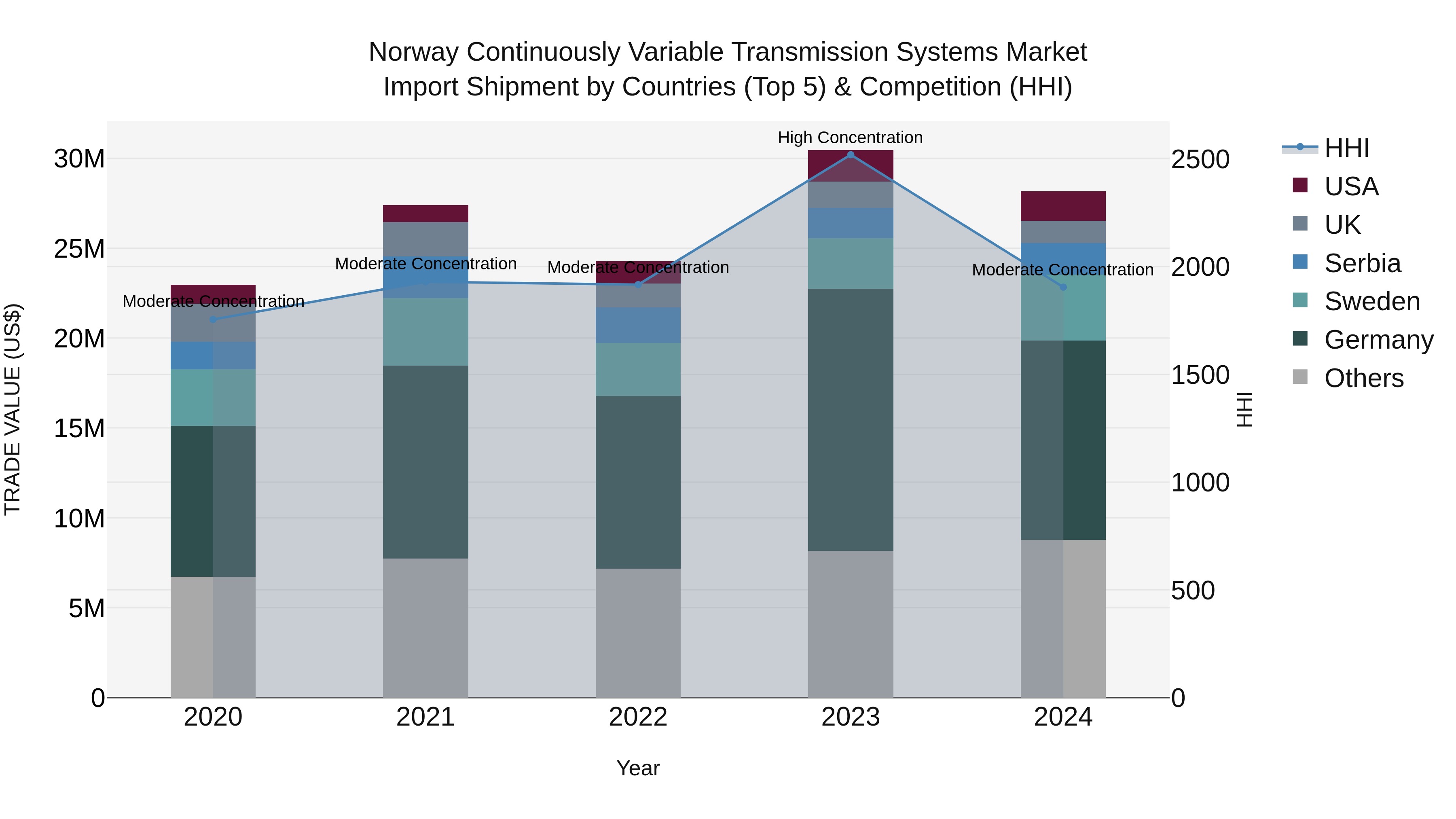 Norway Continuously Variable Transmission Systems Market Top 5 Importing Countries and Market Competition (HHI) Analysis