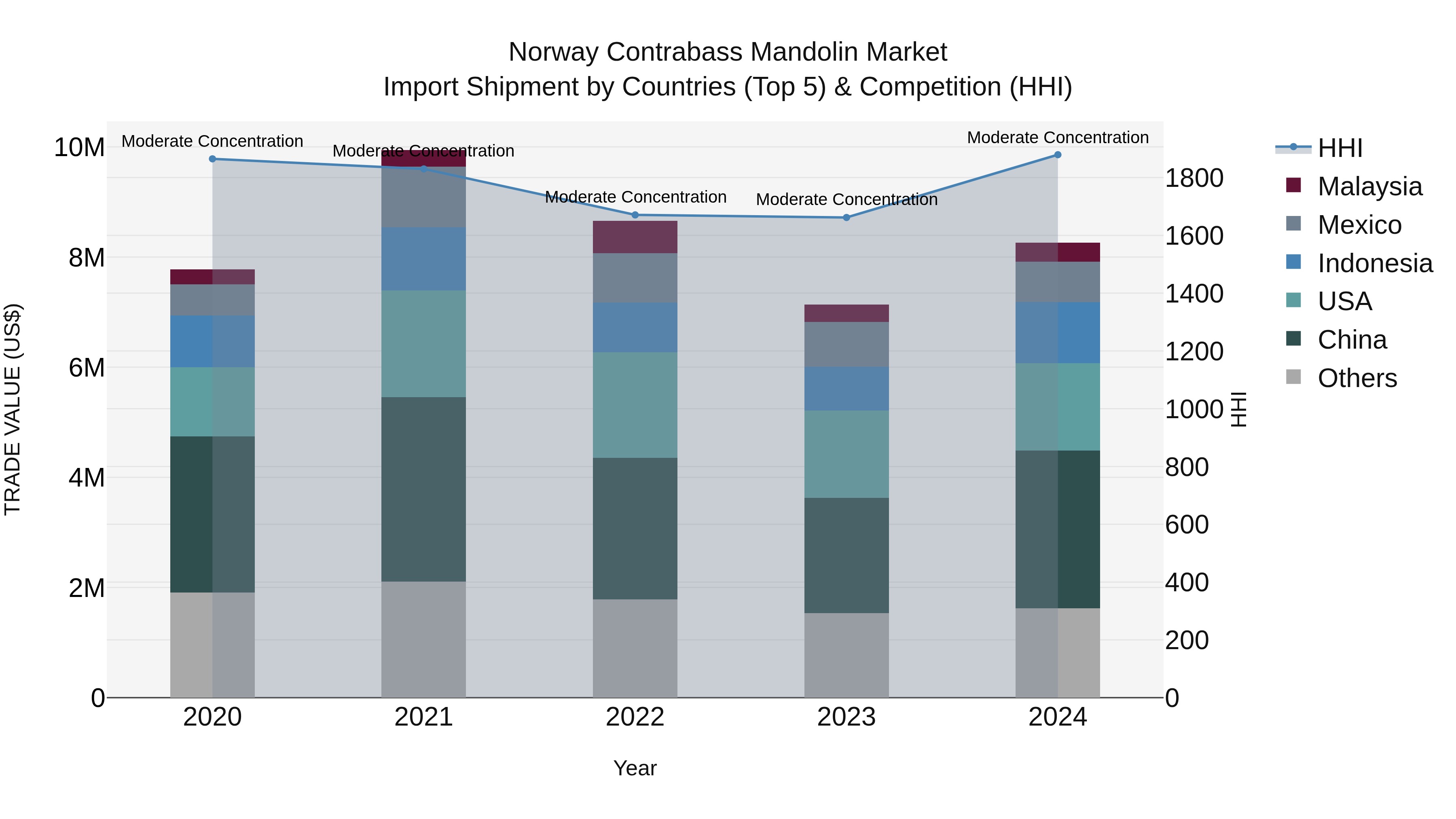 Norway Contrabass Mandolin Market Top 5 Importing Countries and Market Competition (HHI) Analysis