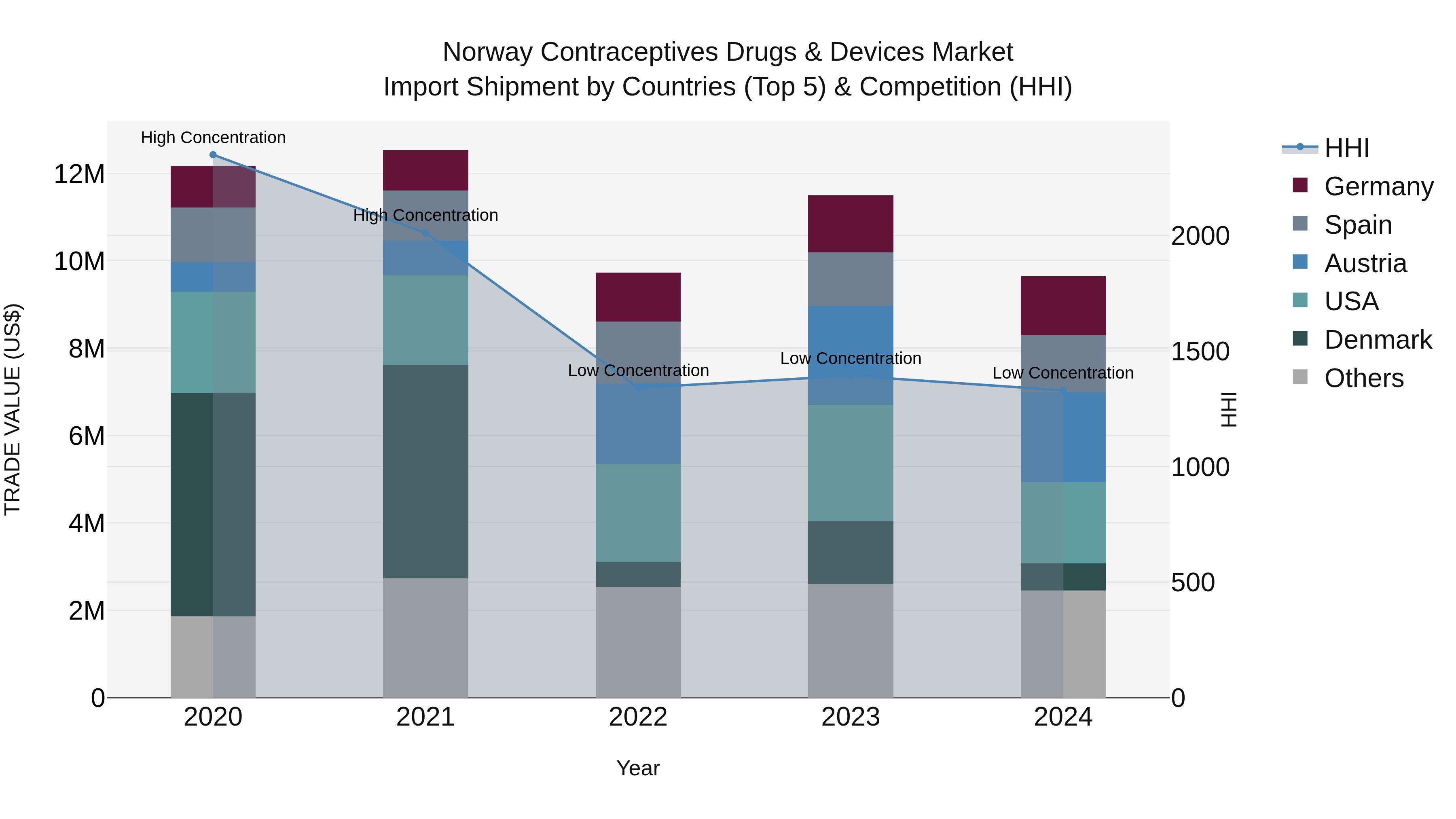 Norway Contraceptives Drugs & Devices Market Top 5 Importing Countries and Market Competition (HHI) Analysis