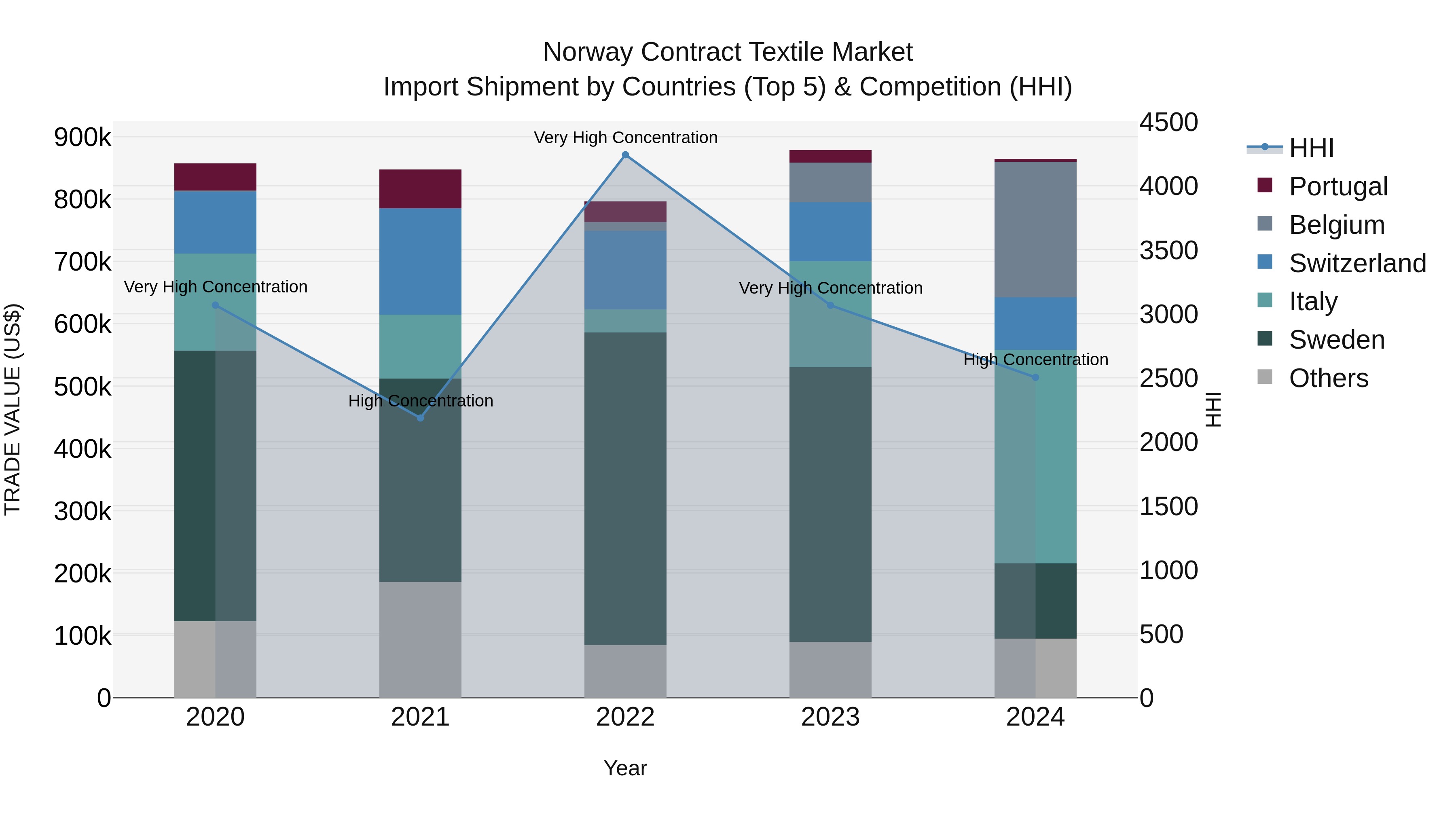 Norway Contract Textile Market Top 5 Importing Countries and Market Competition (HHI) Analysis