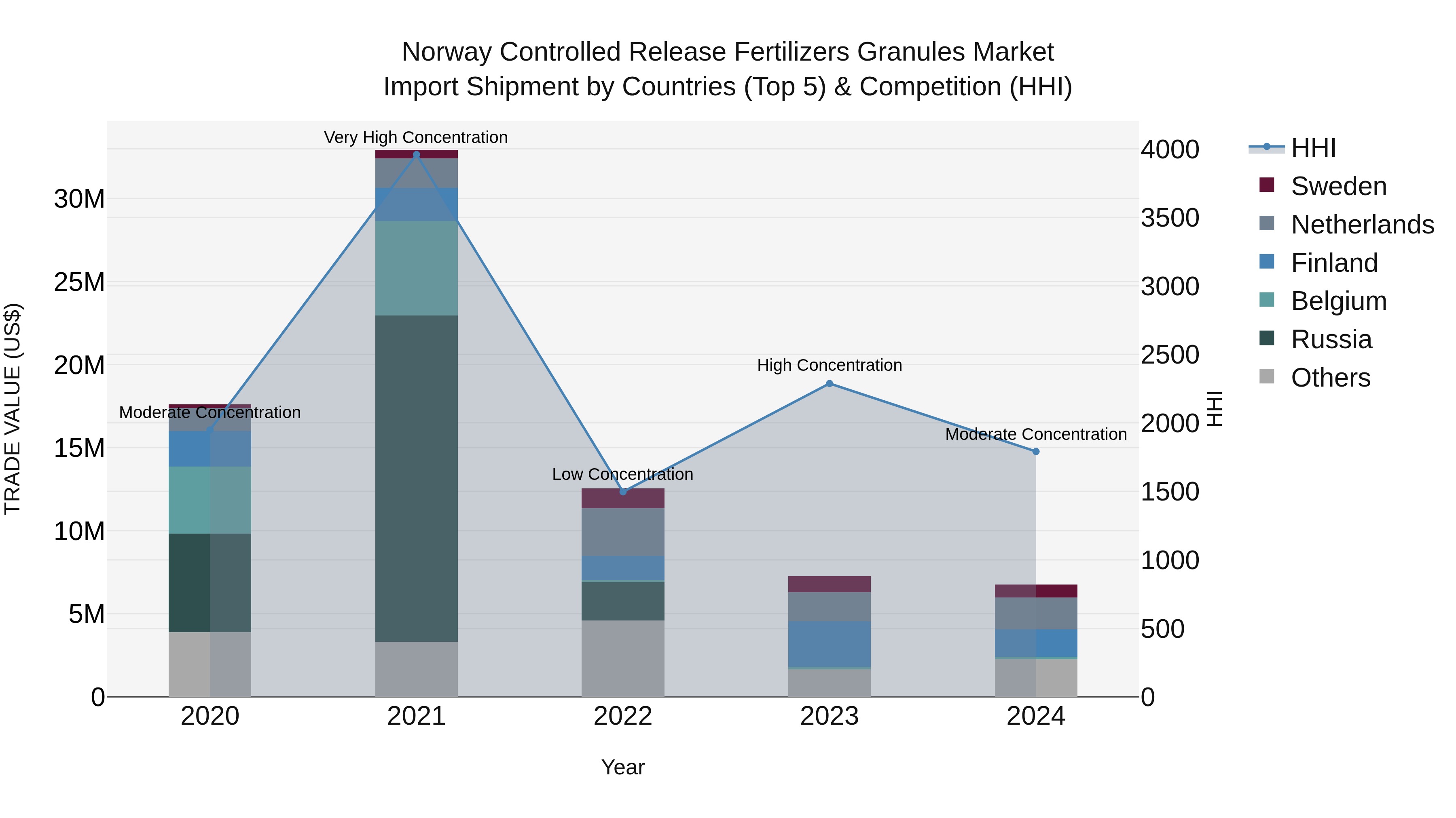 Norway Controlled Release Fertilizers Granules Market Top 5 Importing Countries and Market Competition (HHI) Analysis