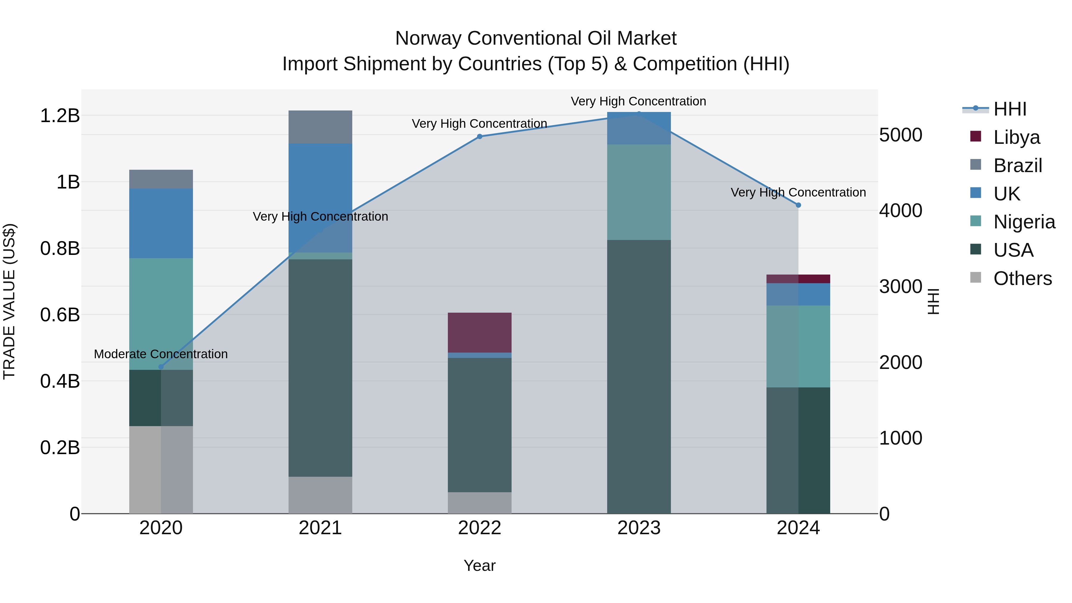 Norway Conventional Oil Market Top 5 Importing Countries and Market Competition (HHI) Analysis