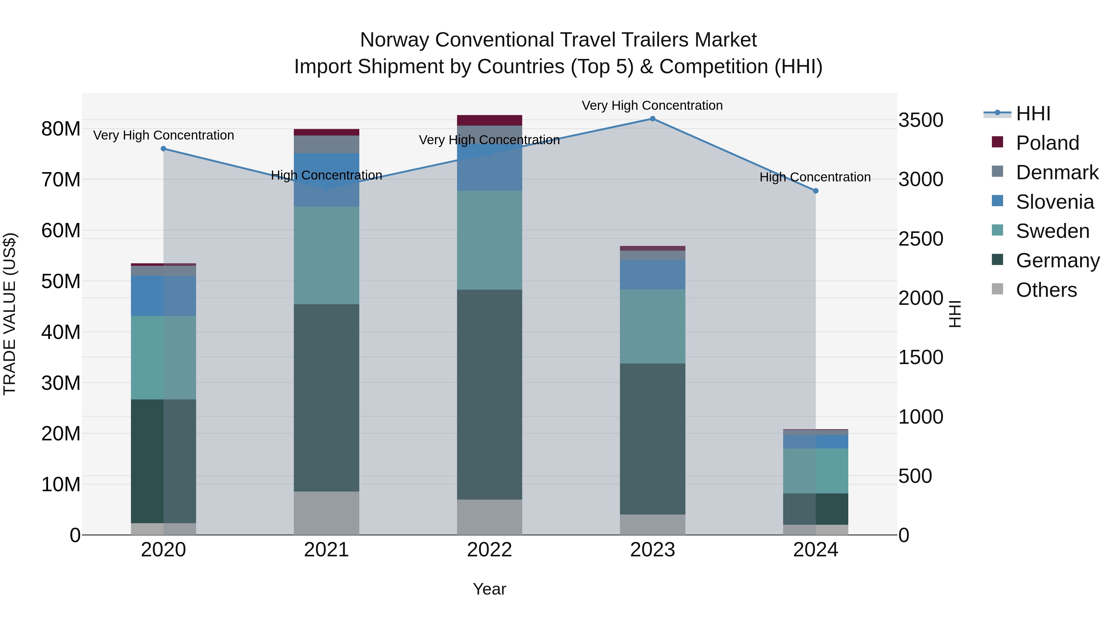 Norway Conventional Travel Trailers Market Top 5 Importing Countries and Market Competition (HHI) Analysis