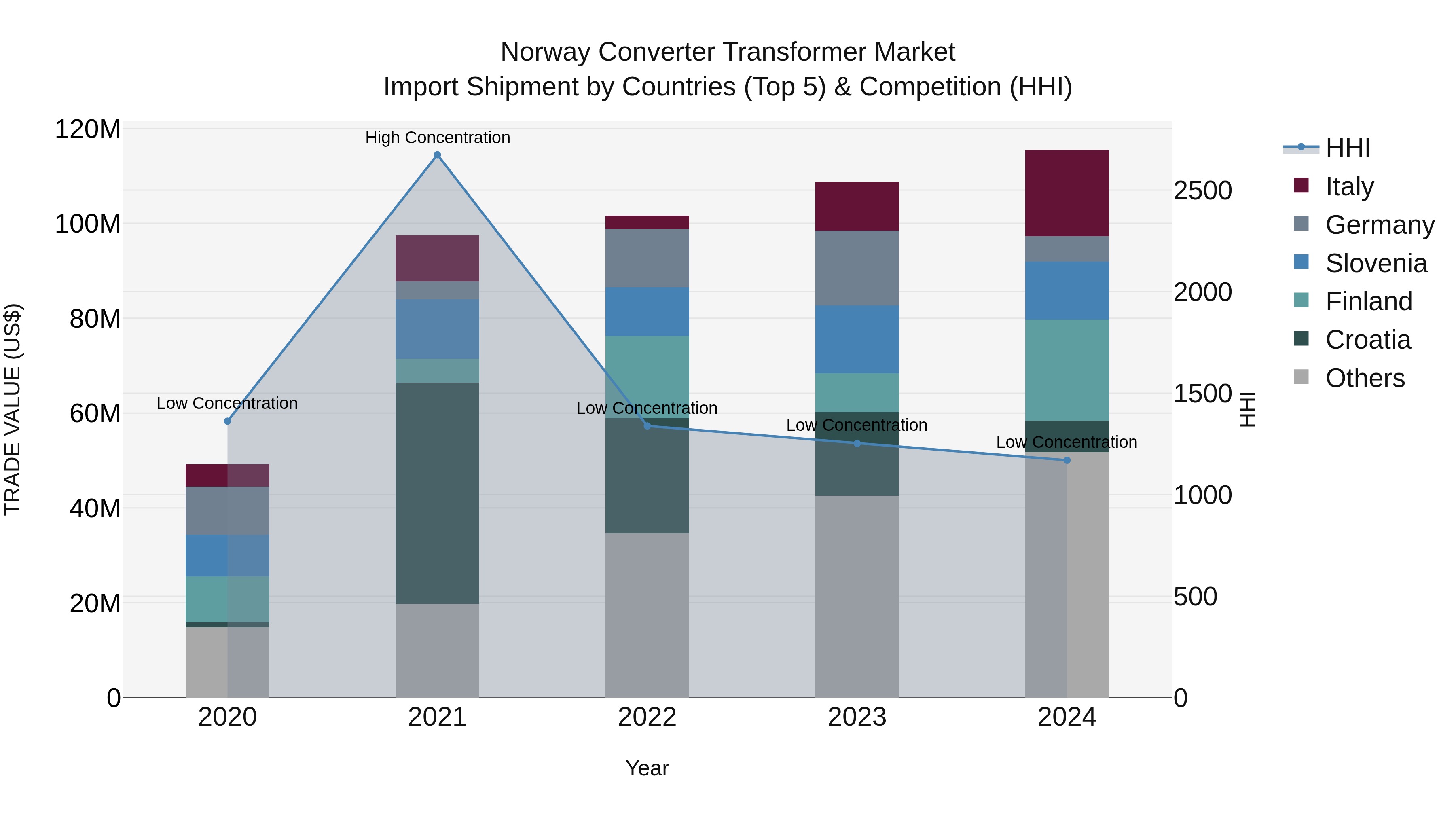 Norway Converter Transformer Market Top 5 Importing Countries and Market Competition (HHI) Analysis