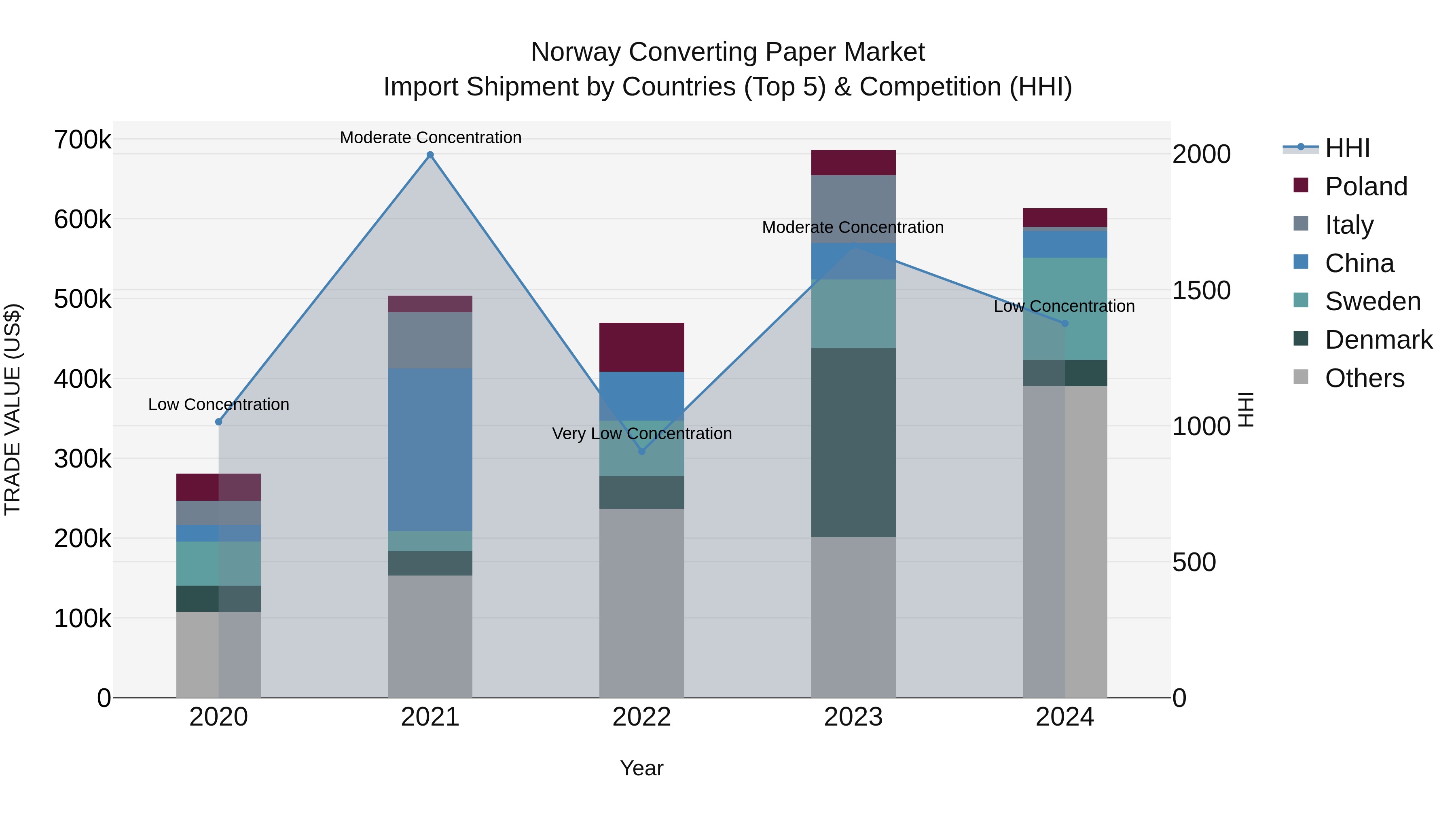 Norway Converting Paper Market Top 5 Importing Countries and Market Competition (HHI) Analysis