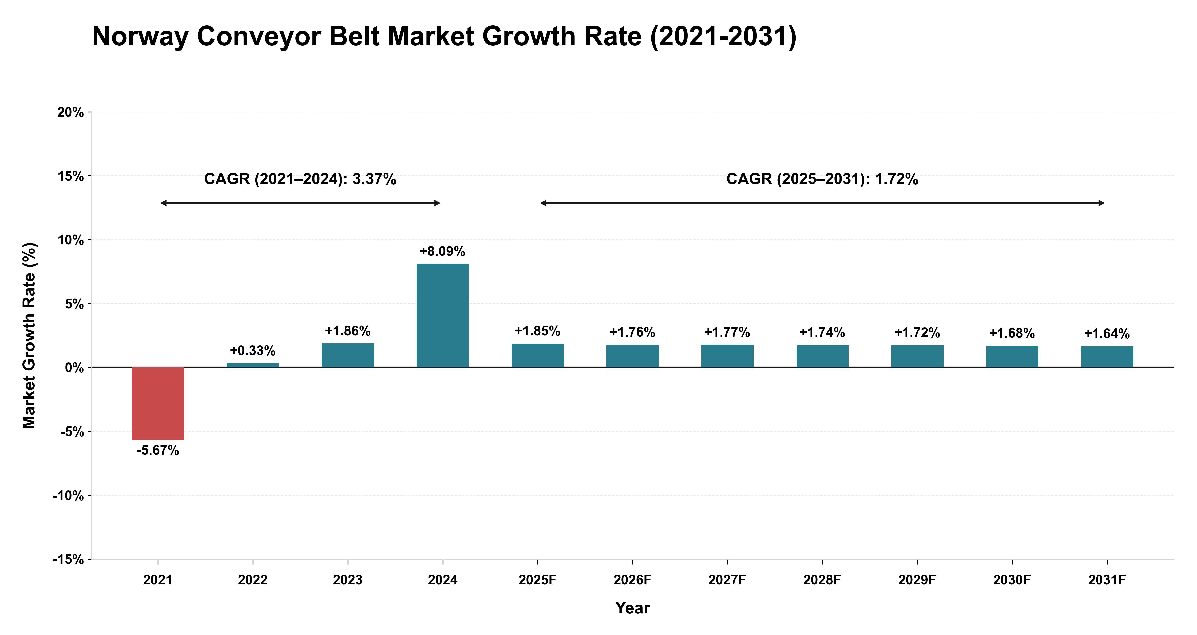 Norway Conveyor Belt Market Growth Rate Analysis (2021-2031)
