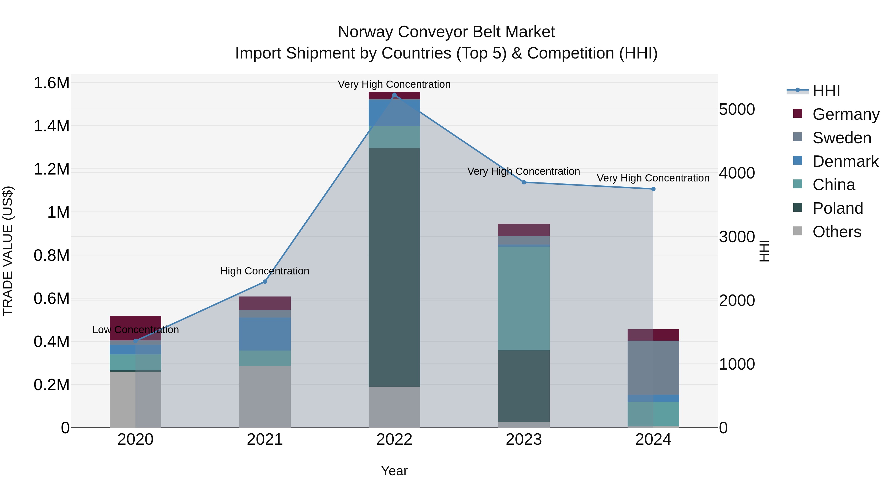 Norway Conveyor Belt Market Top 5 Importing Countries and Market Competition (HHI) Analysis