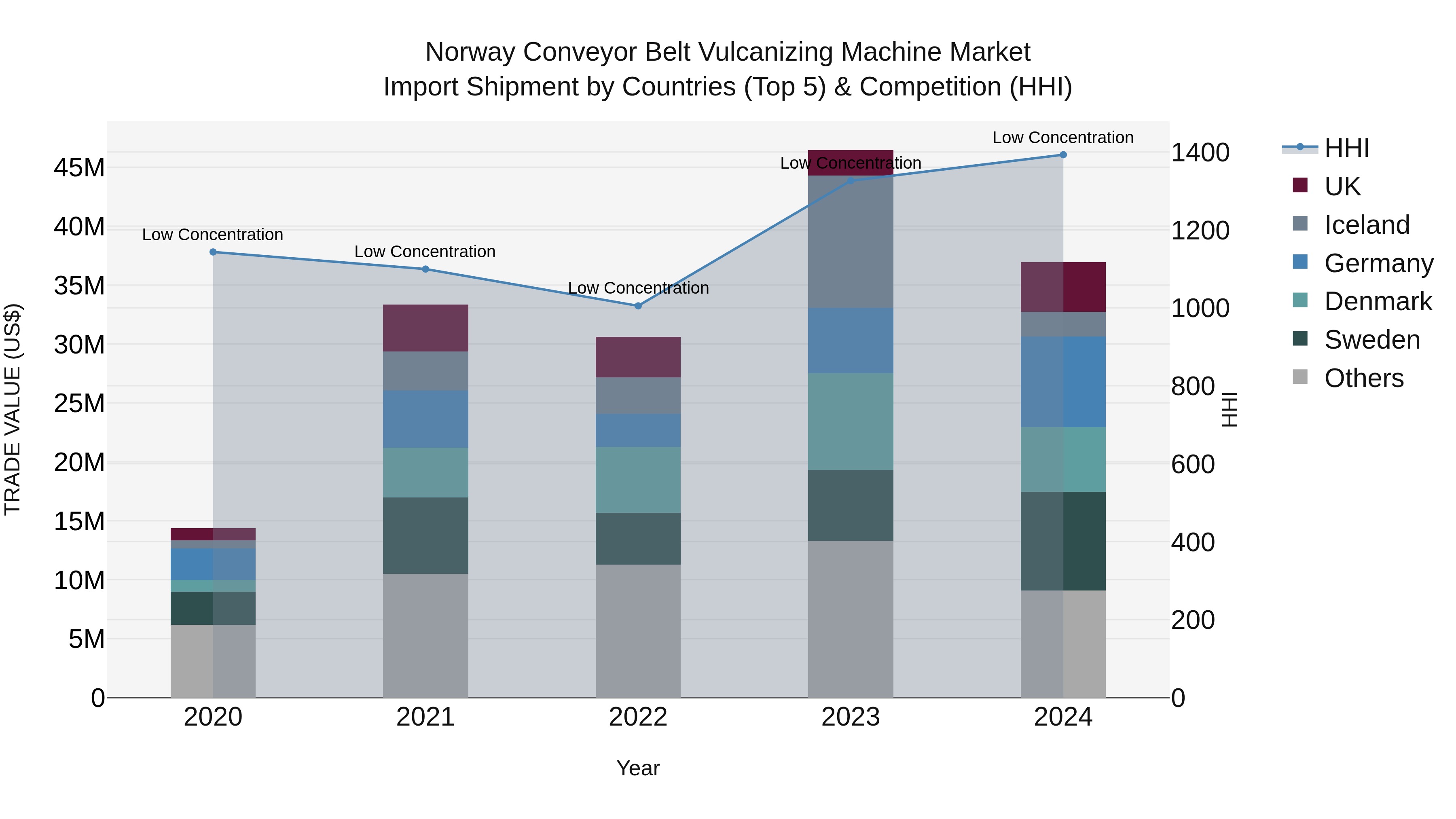 Norway Conveyor Belt Vulcanizing Machine Market Top 5 Importing Countries and Market Competition (HHI) Analysis