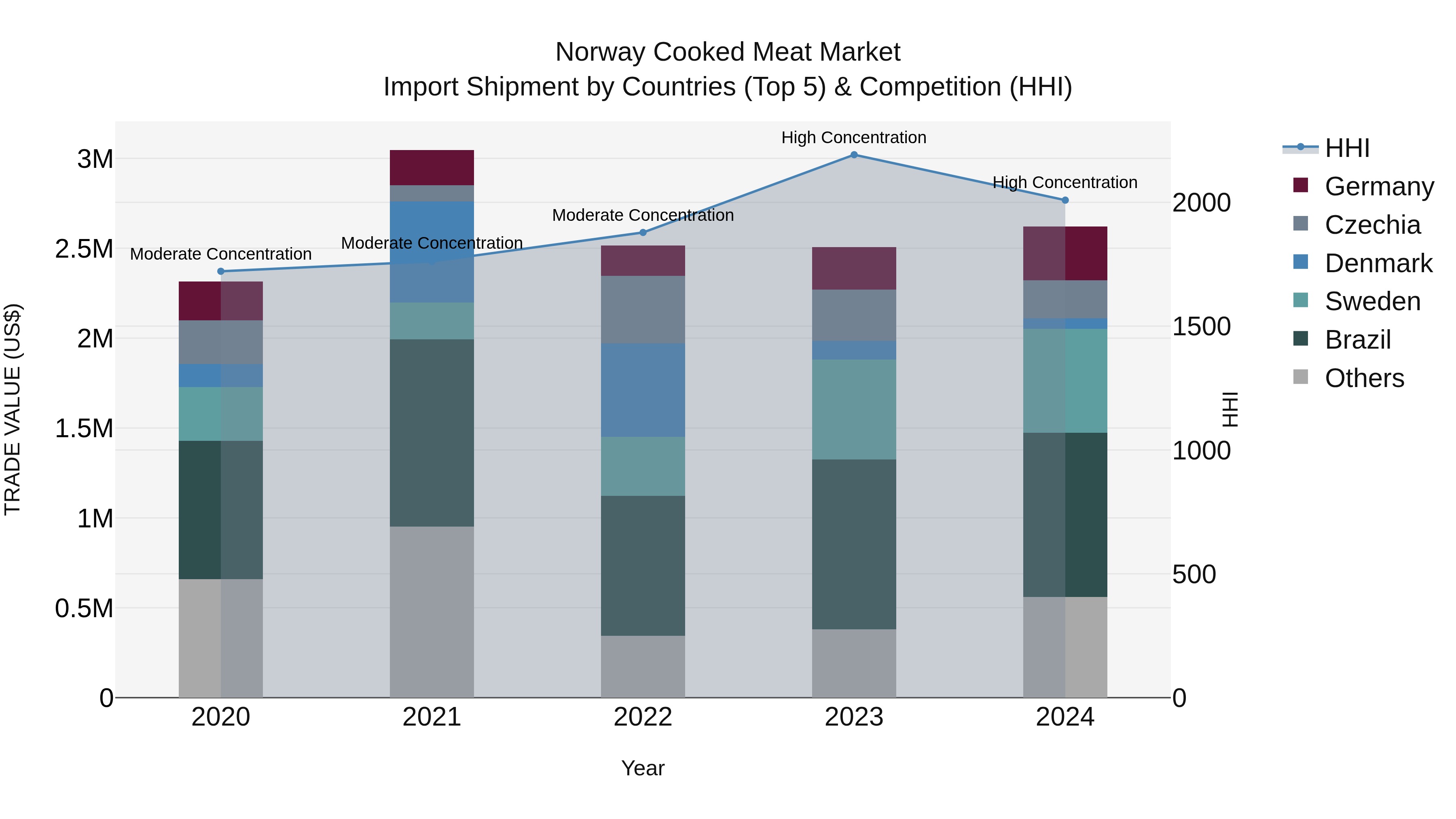 Norway Cooked Meat Market Top 5 Importing Countries and Market Competition (HHI) Analysis