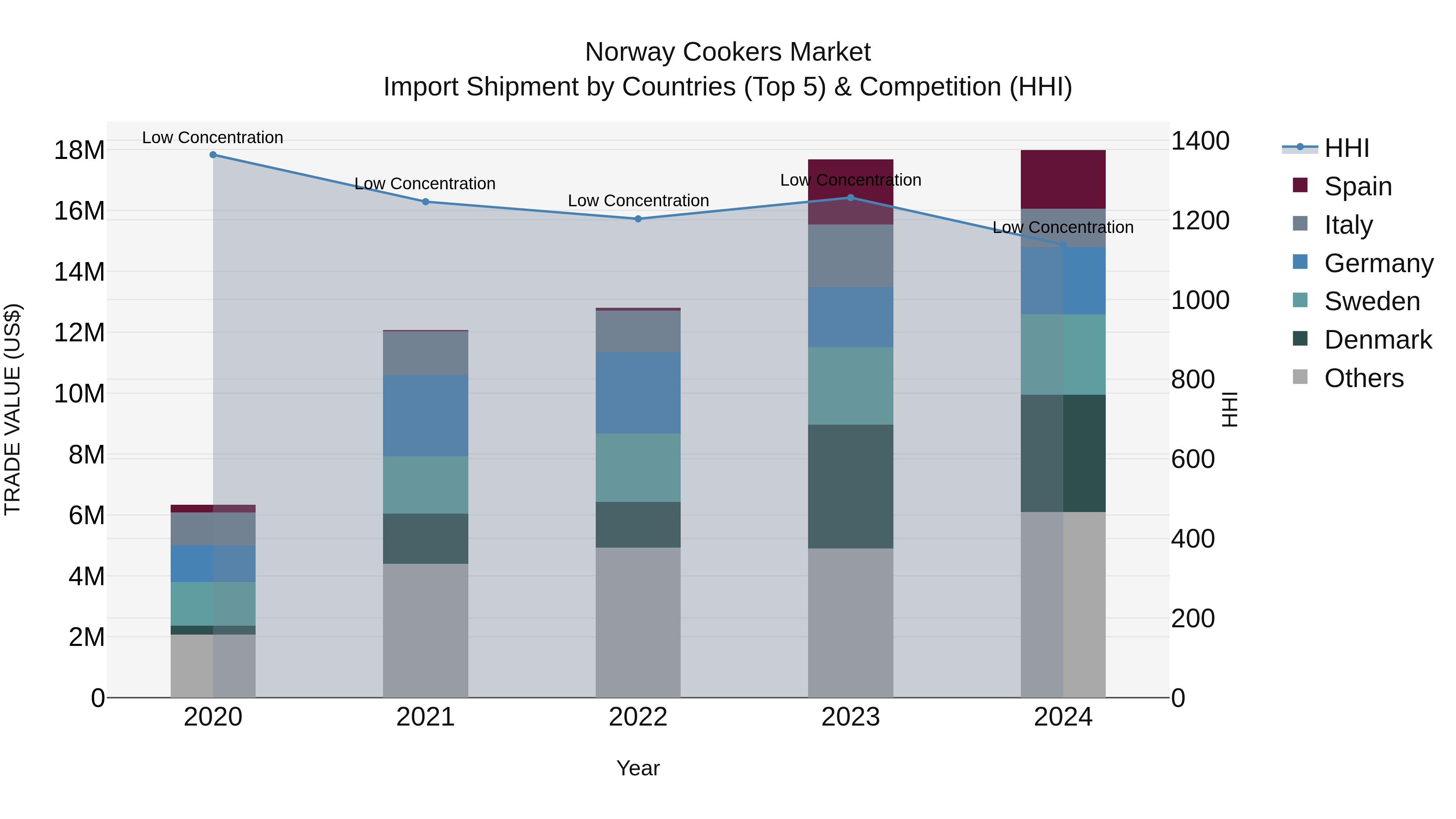 Norway Cookers Market Top 5 Importing Countries and Market Competition (HHI) Analysis