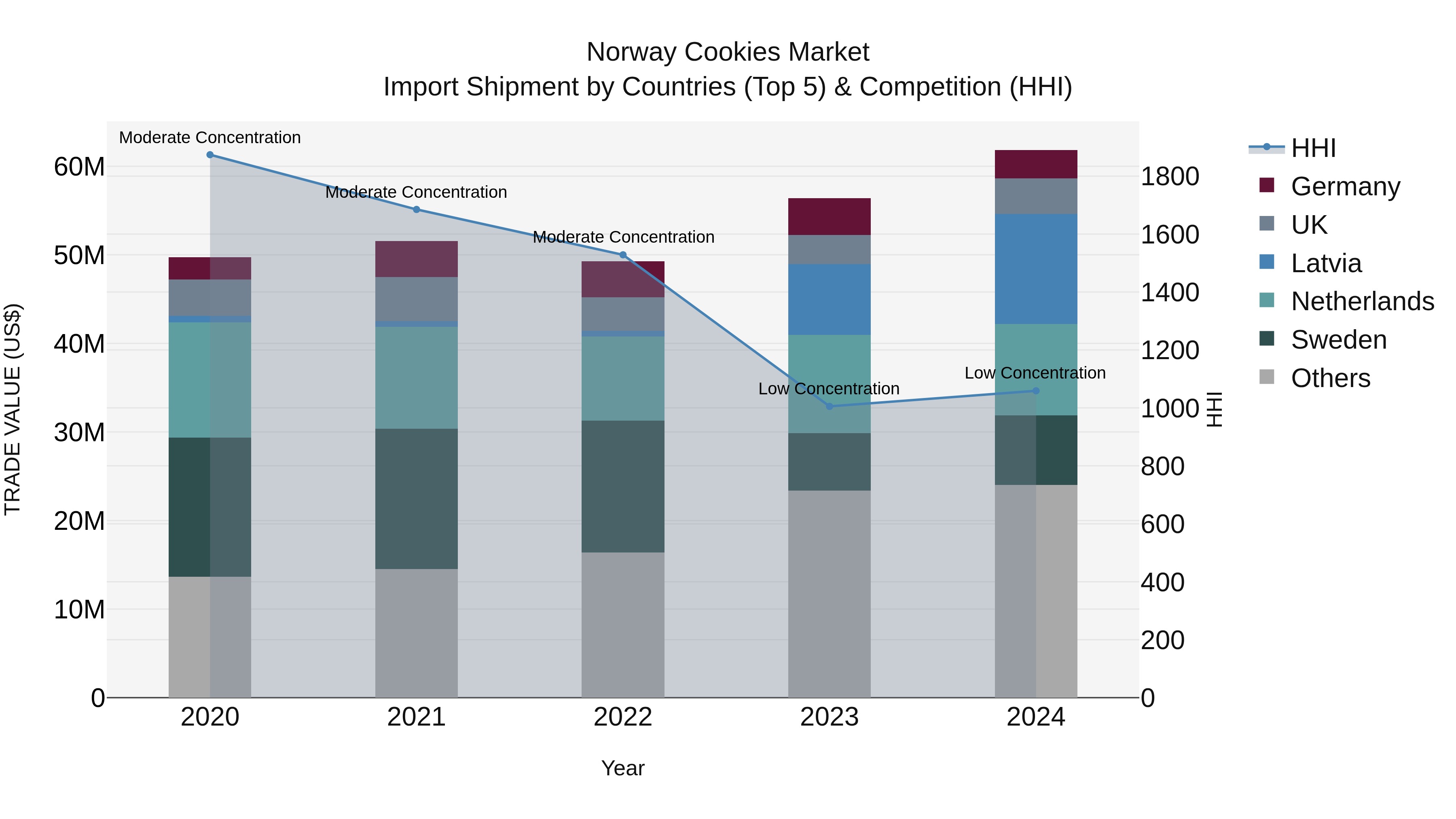 Norway Cookies Market Top 5 Importing Countries and Market Competition (HHI) Analysis
