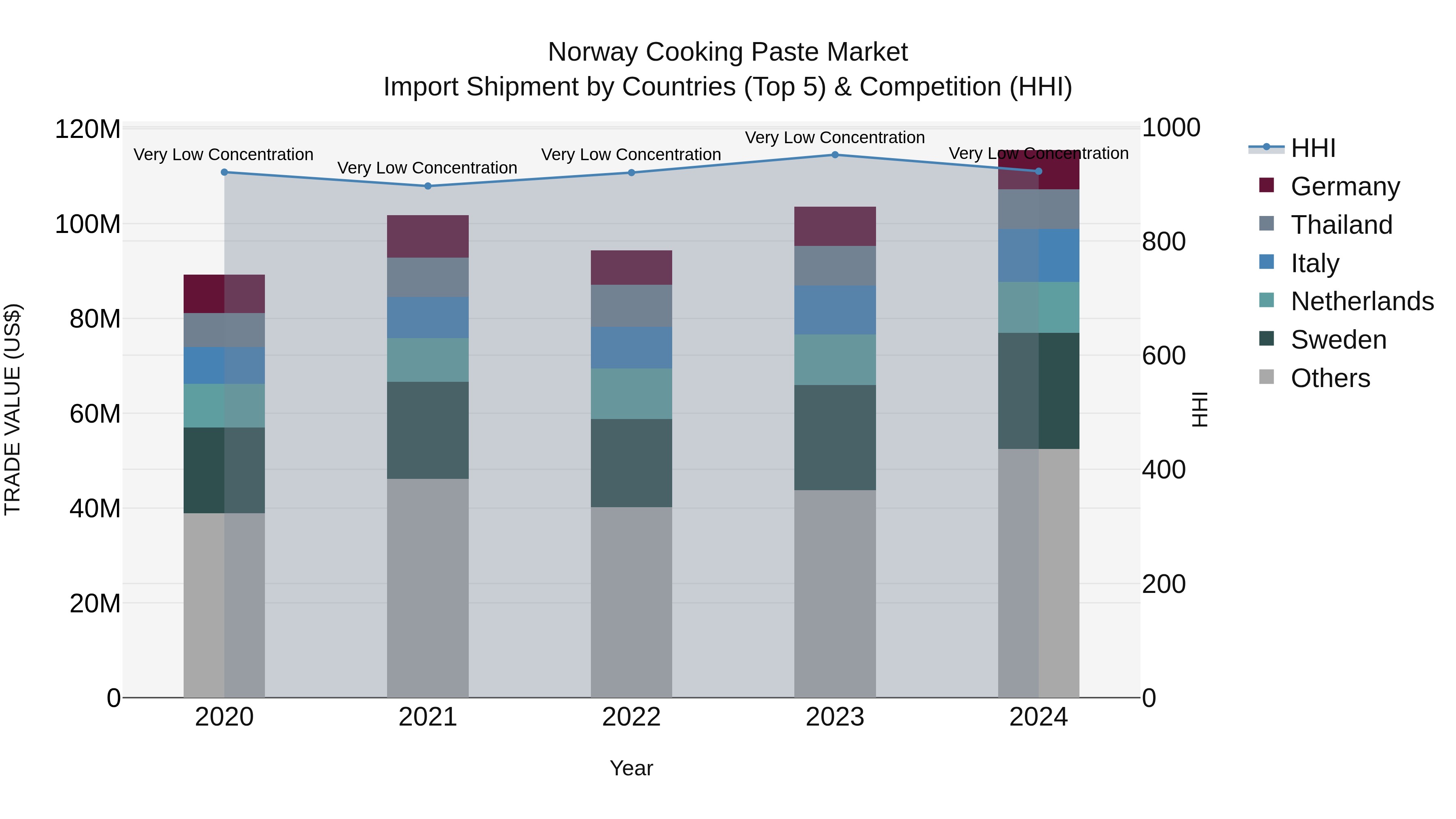 Norway Cooking Paste Market Top 5 Importing Countries and Market Competition (HHI) Analysis