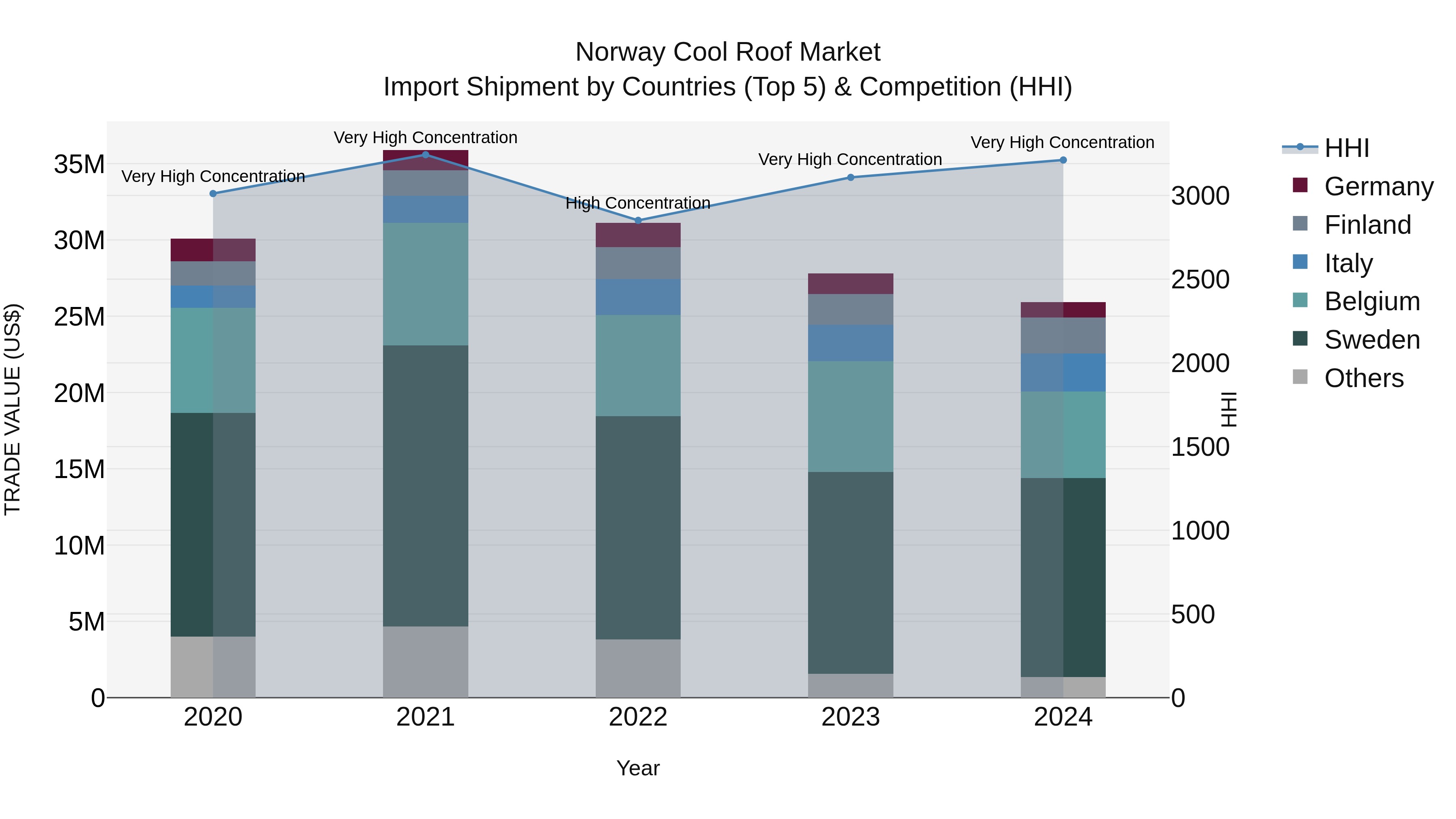Norway Cool Roof Market Top 5 Importing Countries and Market Competition (HHI) Analysis