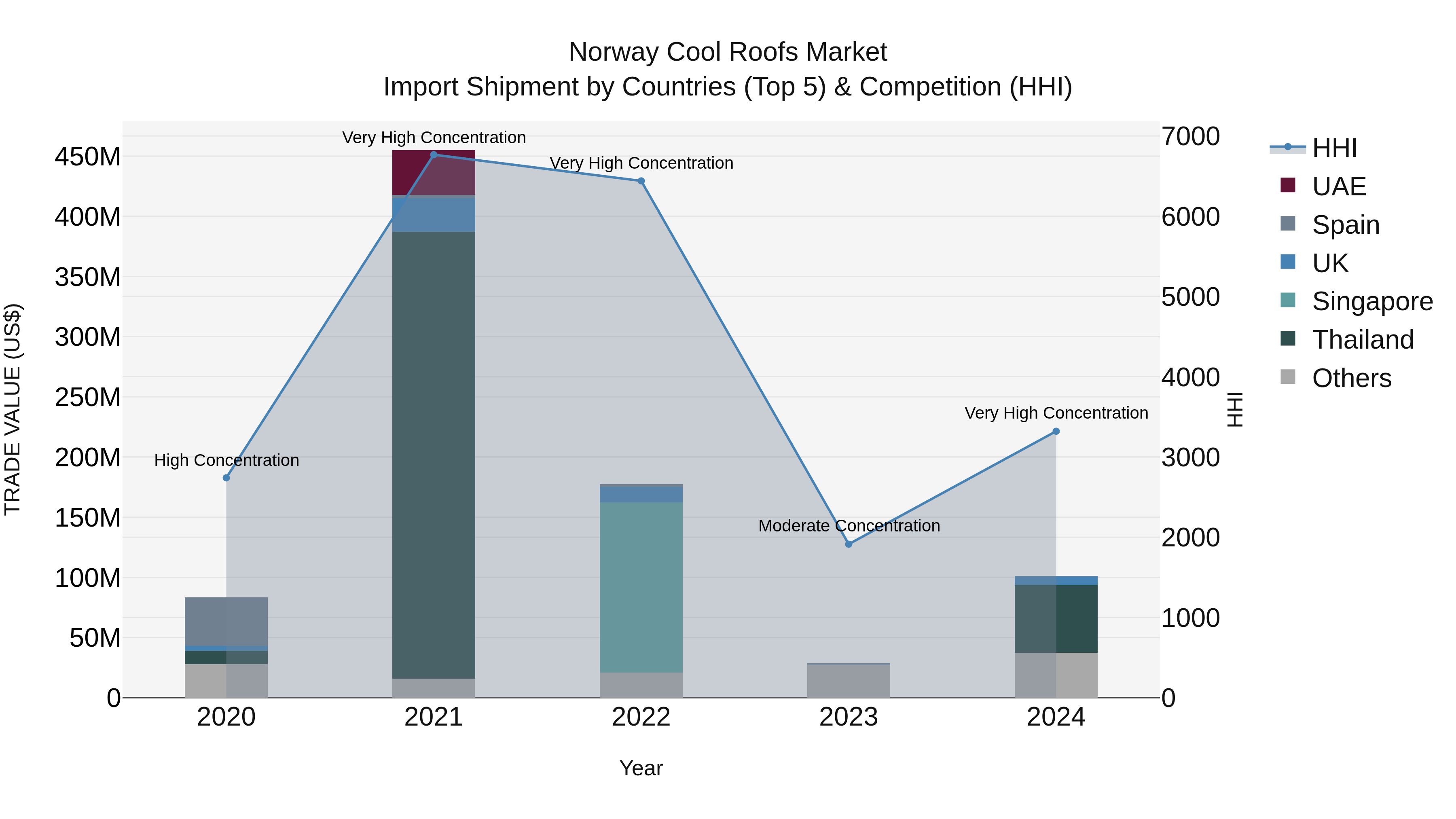 Norway Cool Roofs Market Top 5 Importing Countries and Market Competition (HHI) Analysis